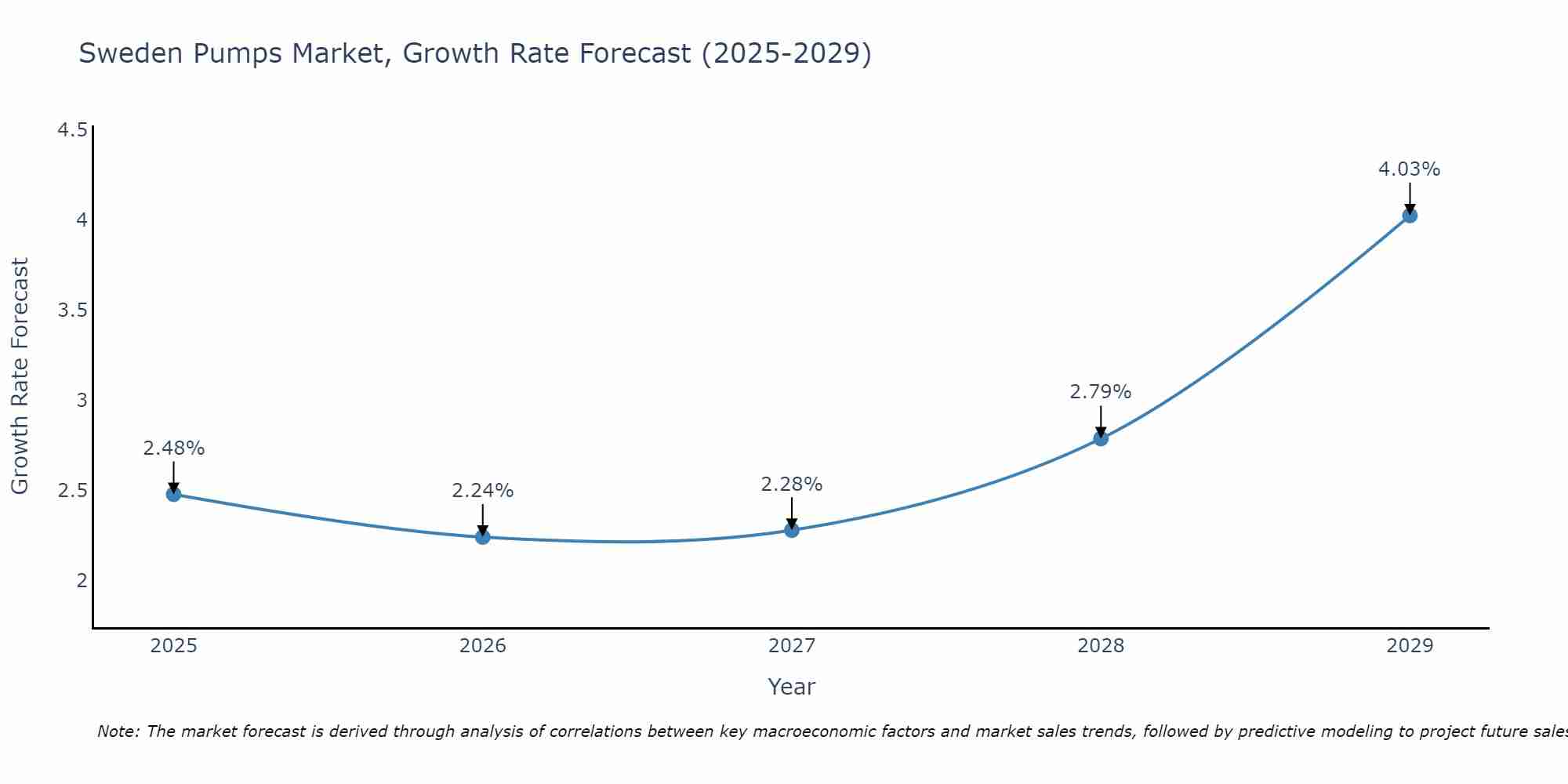 Sweden Pumps Market Size Growth Rate