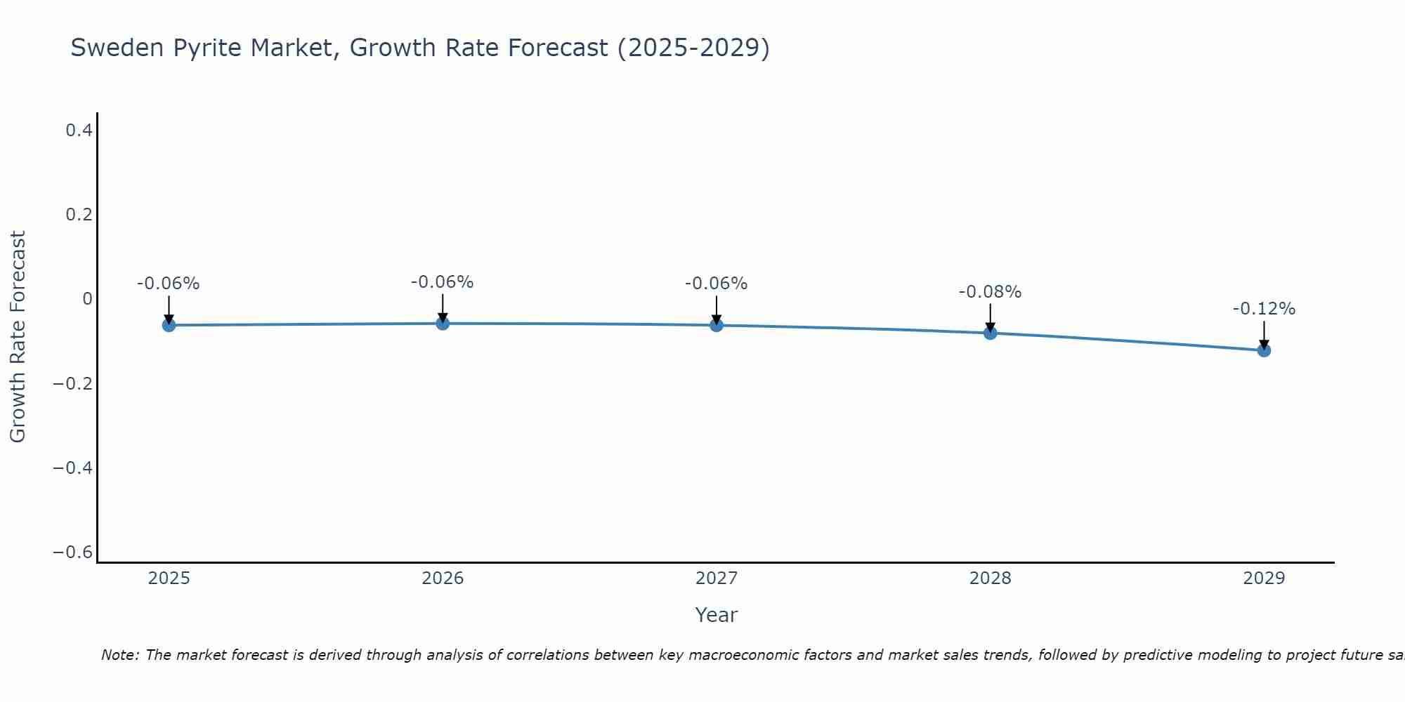 Sweden Pyrite Market Growth Rate