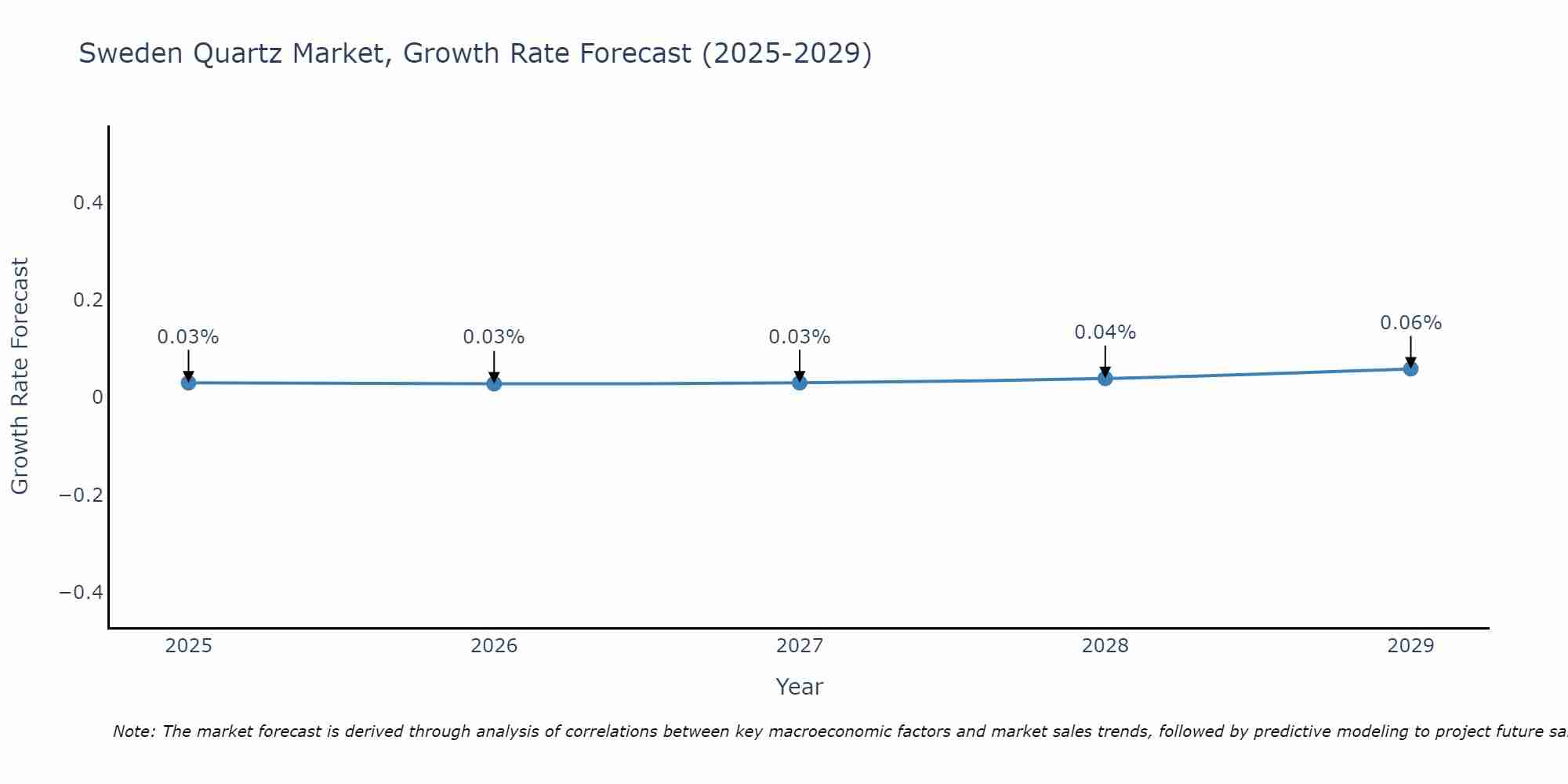 Sweden Quartz Market Size Growth Rate