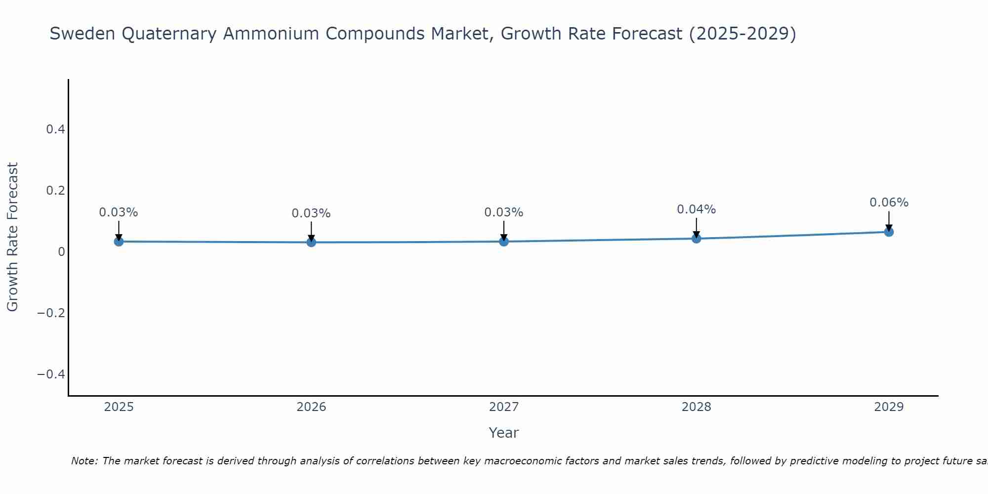 Sweden Quaternary Ammonium Compounds Market Growth Rate