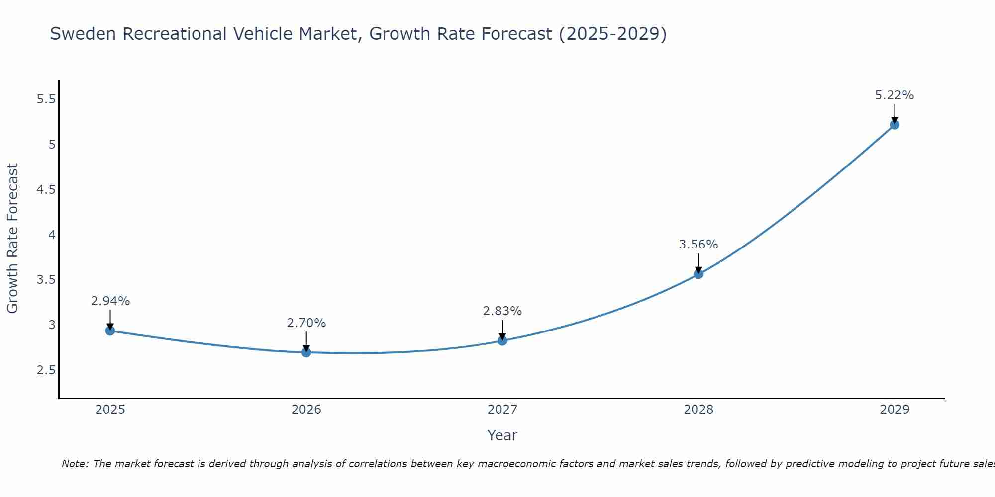 Sweden Recreational Vehicle Market Size Growth Rate
