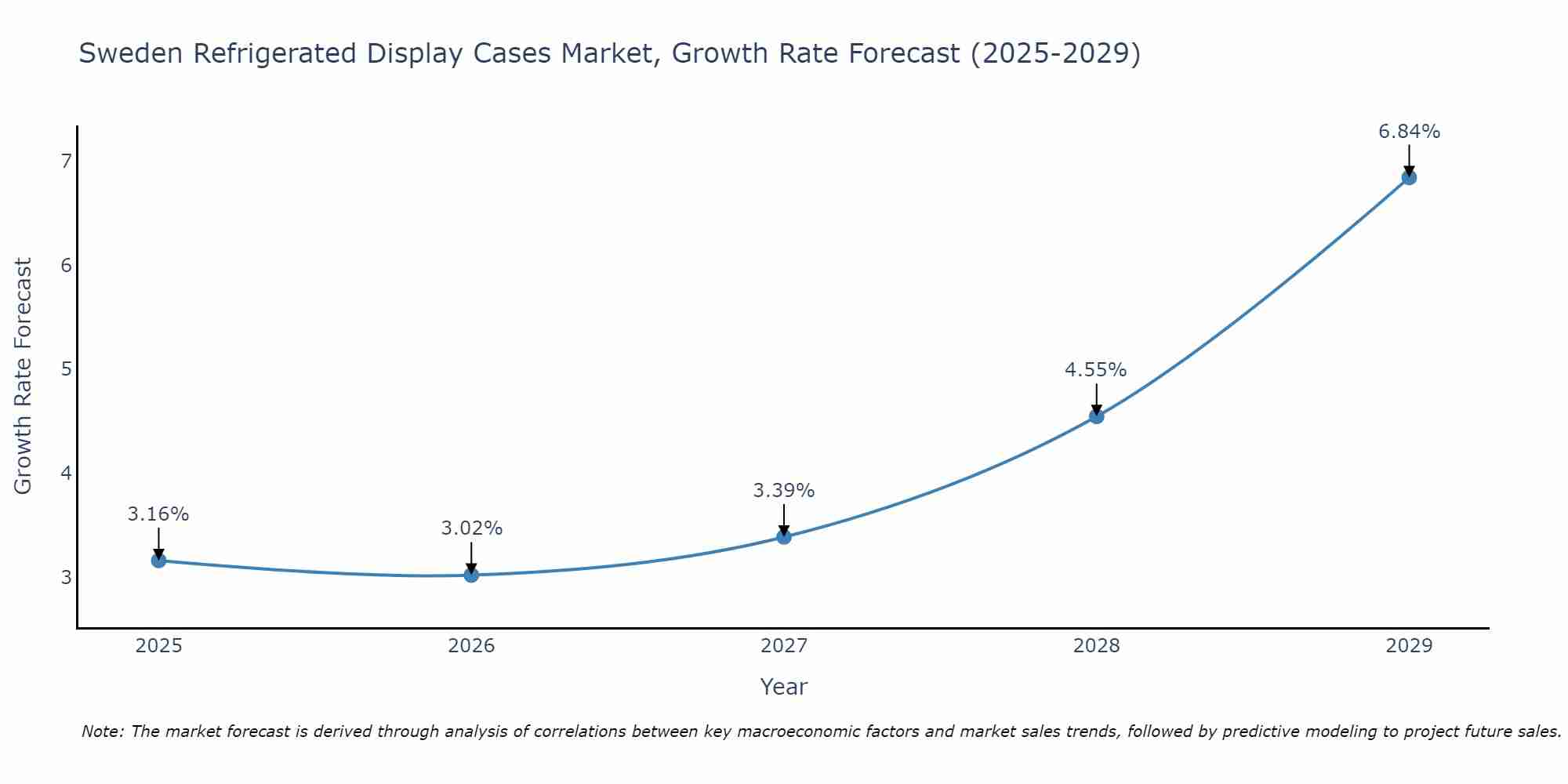 Sweden Refrigerated Display Cases Market Growth Rate