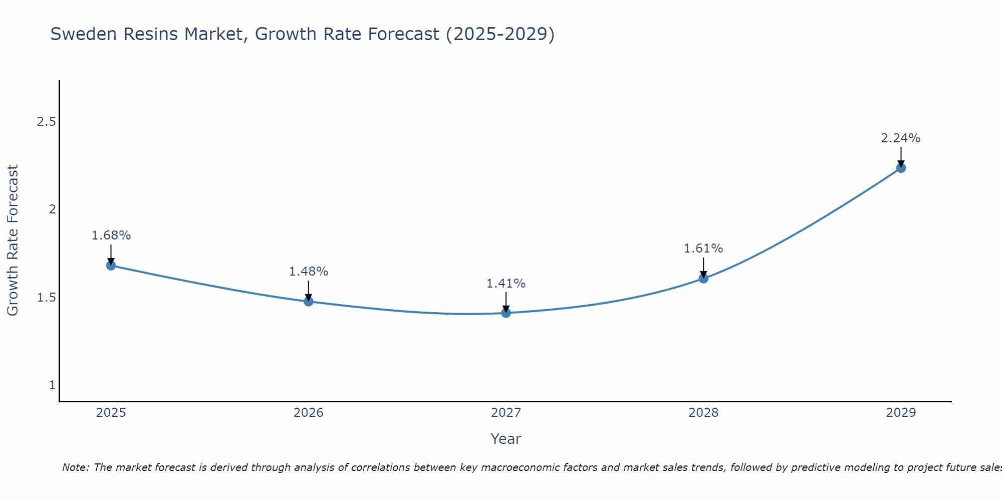 Sweden Resins Market Growth Rate