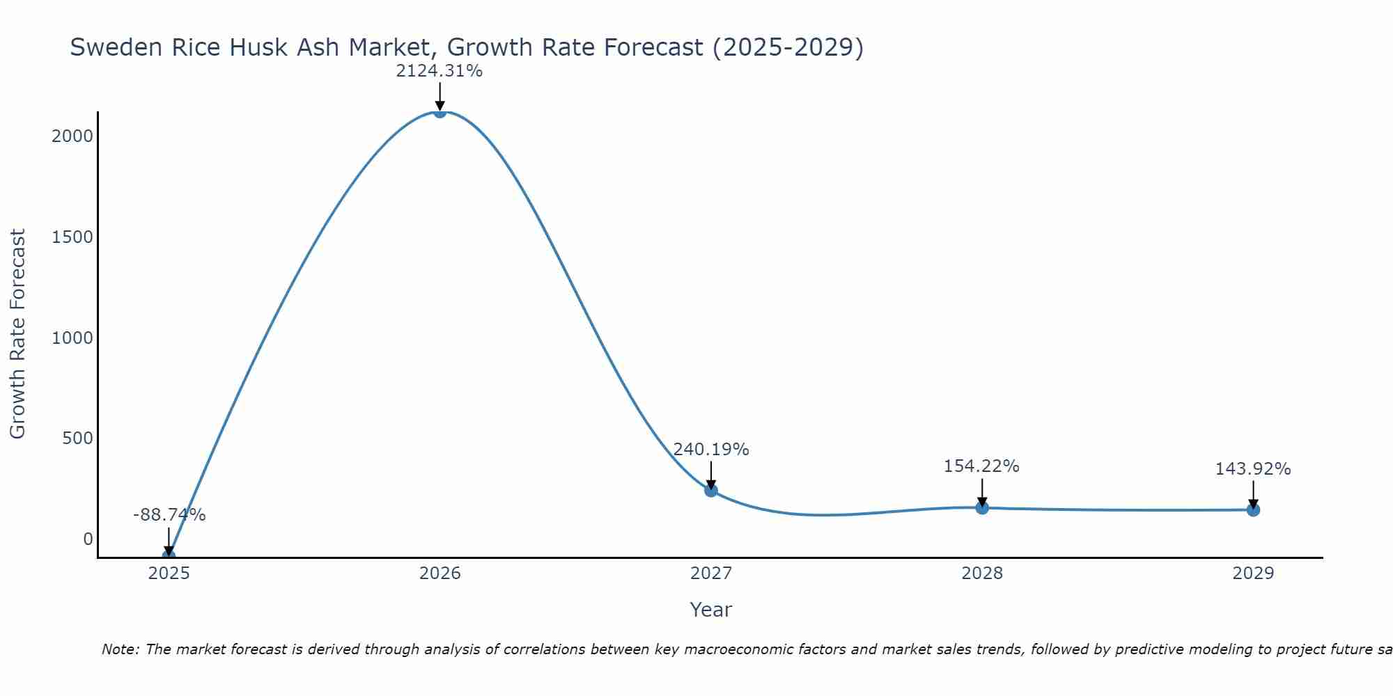 Sweden Rice Husk Ash Market Growth Rate