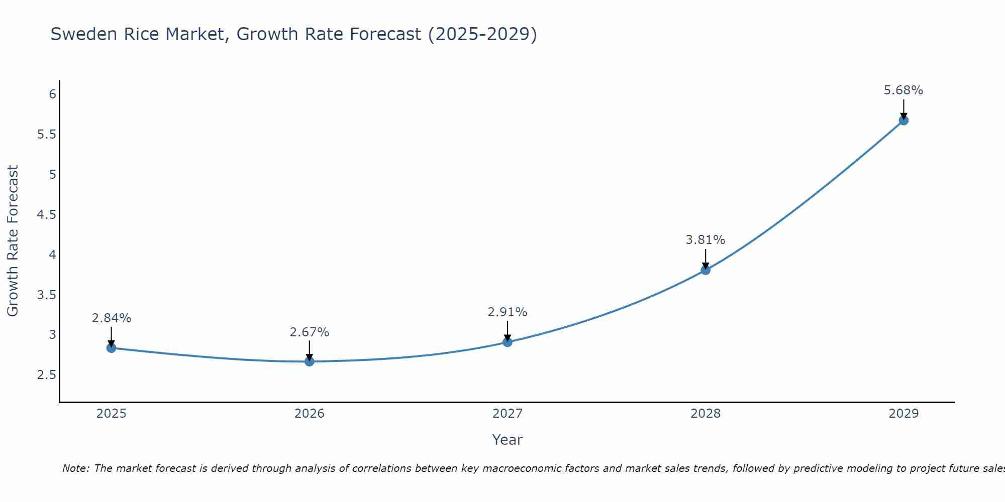 Sweden Rice Market Growth Rate