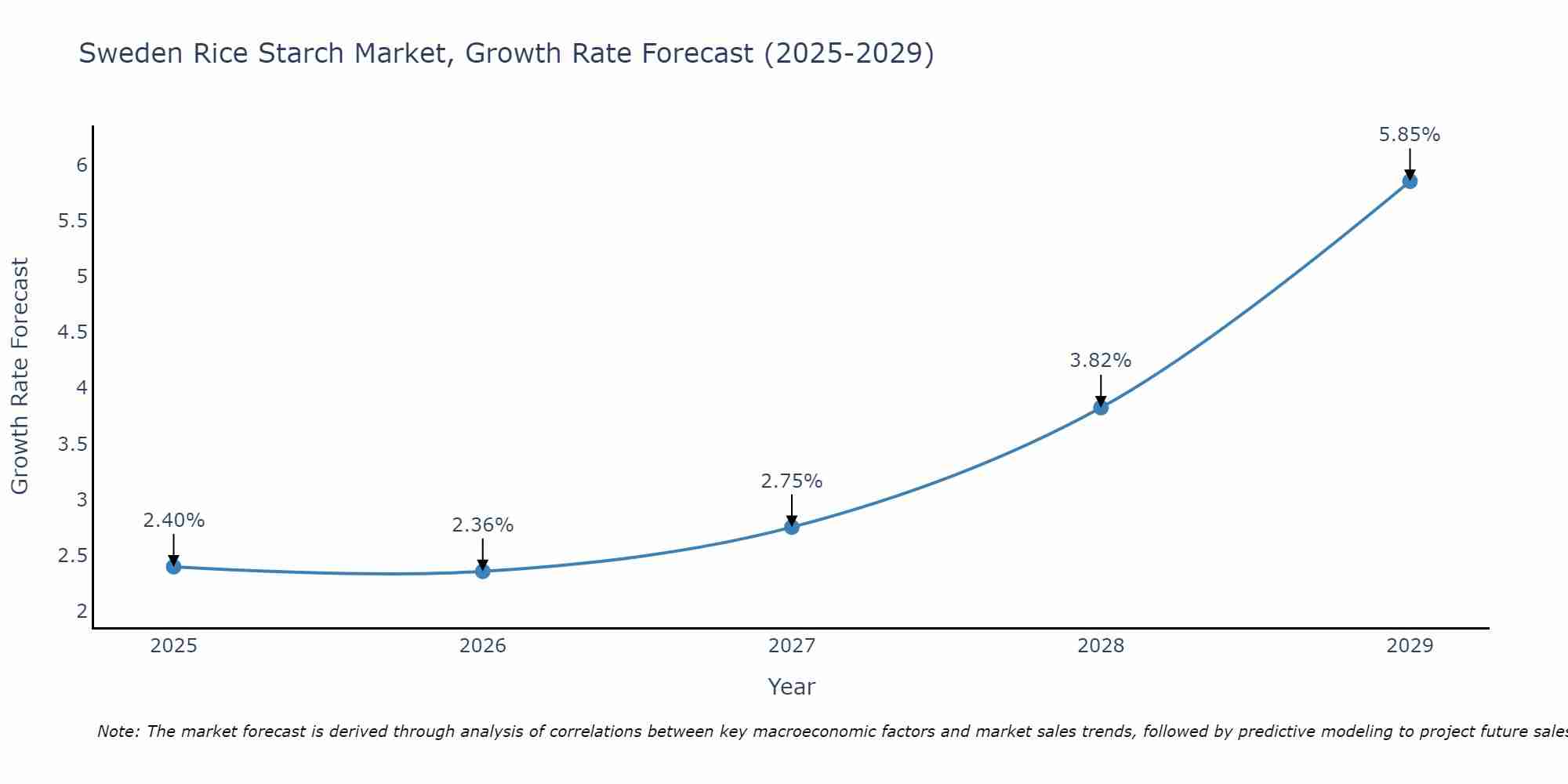 Sweden Rice Starch Market Growth Rate