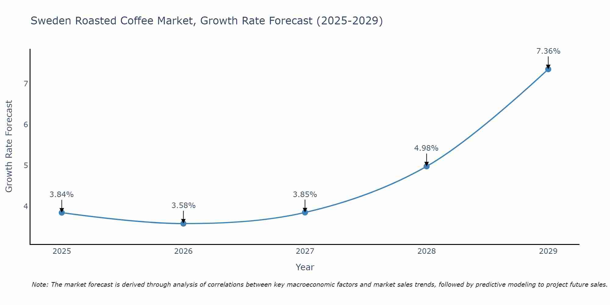 Sweden Roasted Coffee Market Size Growth Rate