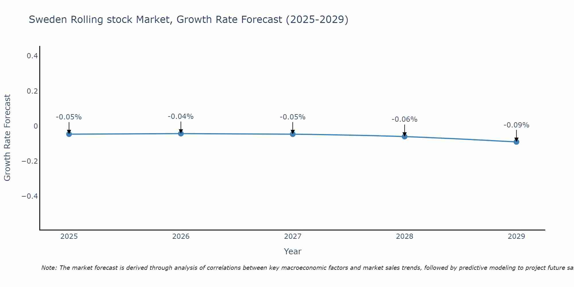 Sweden Rolling stock Market Growth Rate
