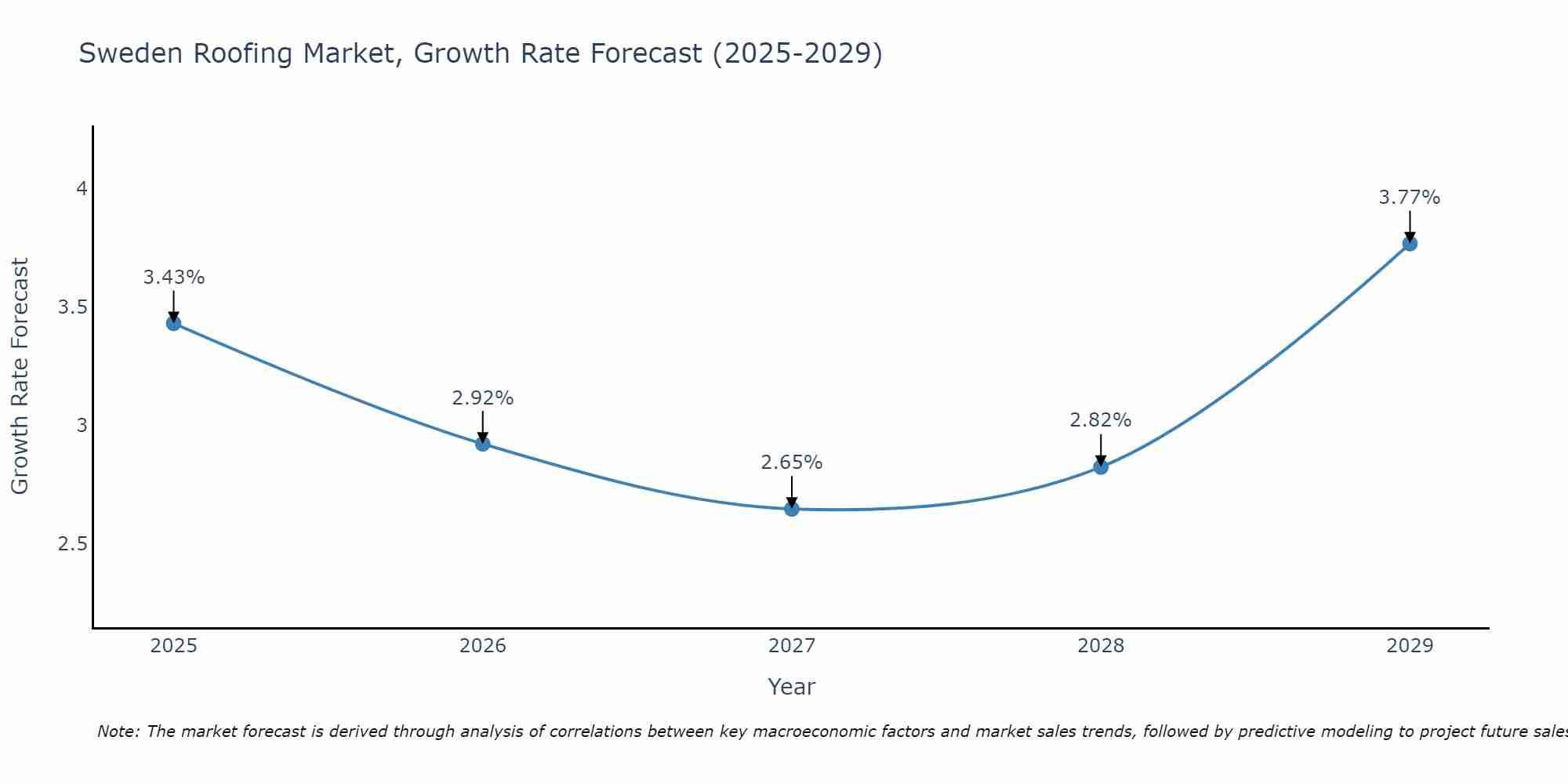 Sweden Roofing Market Growth Rate