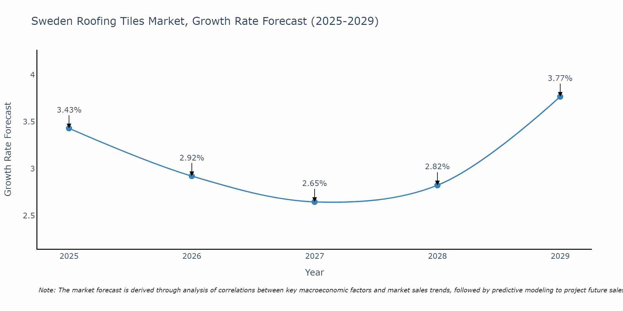 Sweden Roofing Tiles Market Growth Rate