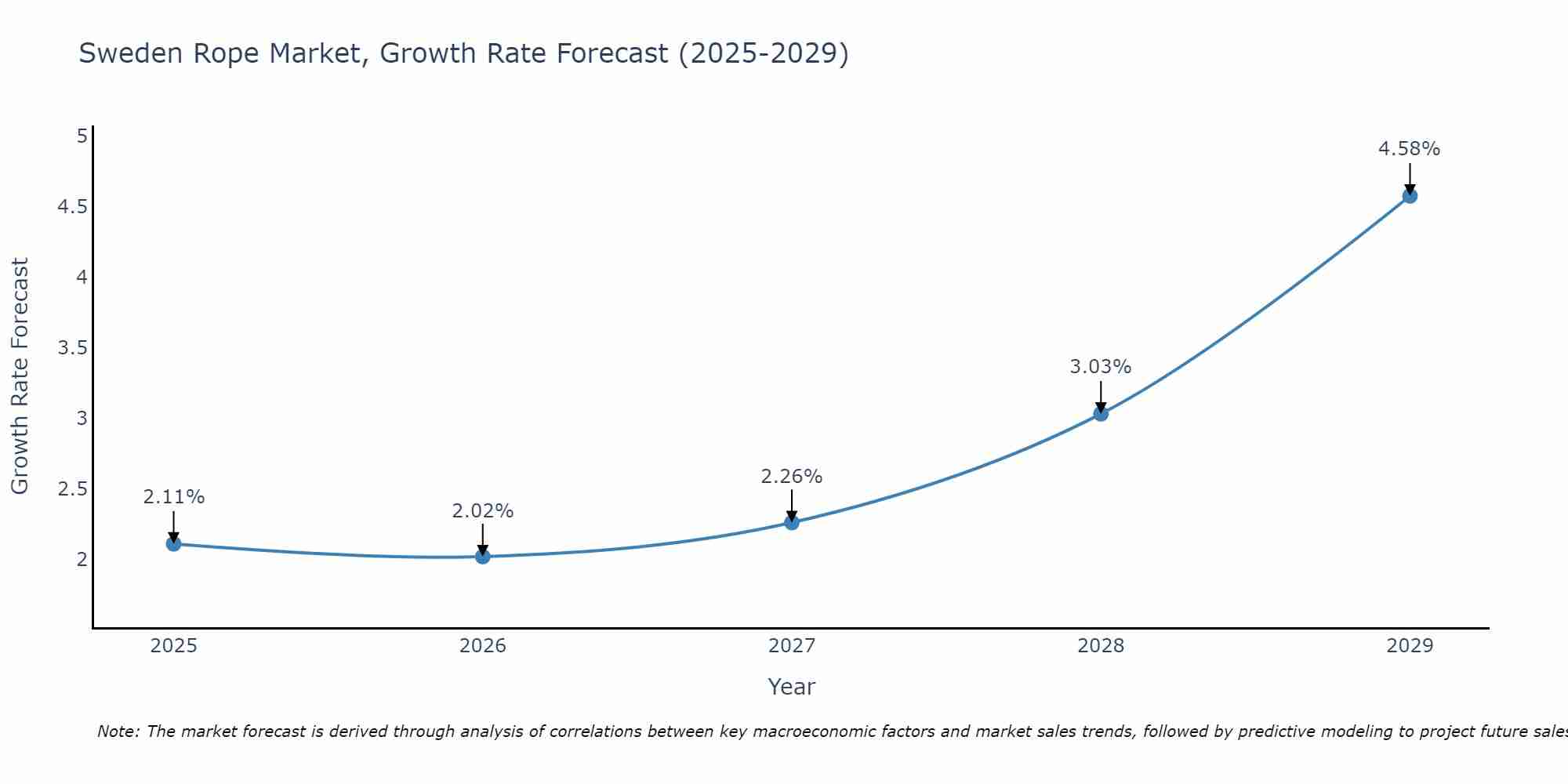 Sweden Rope Market Growth Rate