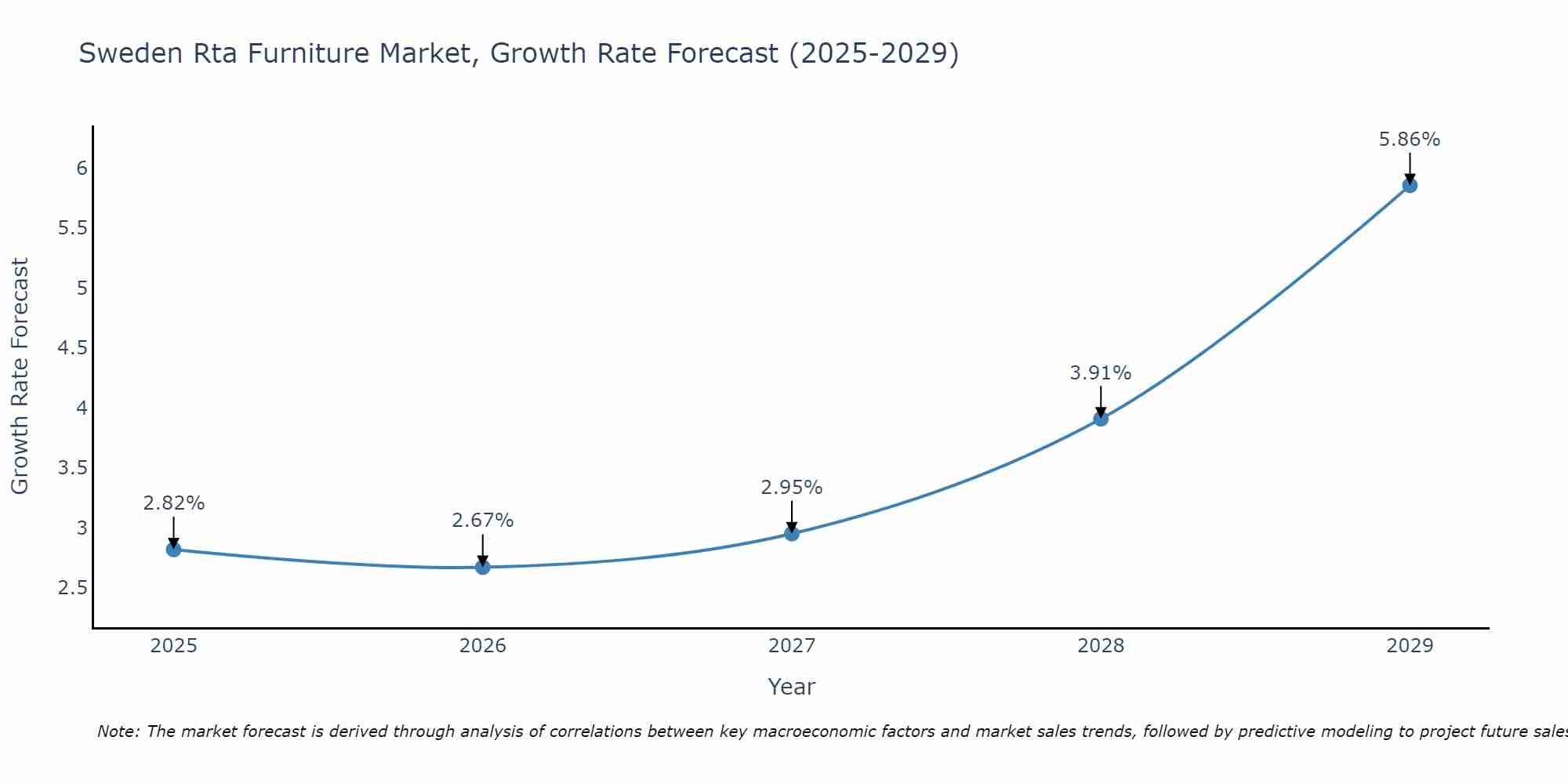 Sweden Rta Furniture Market Growth Rate