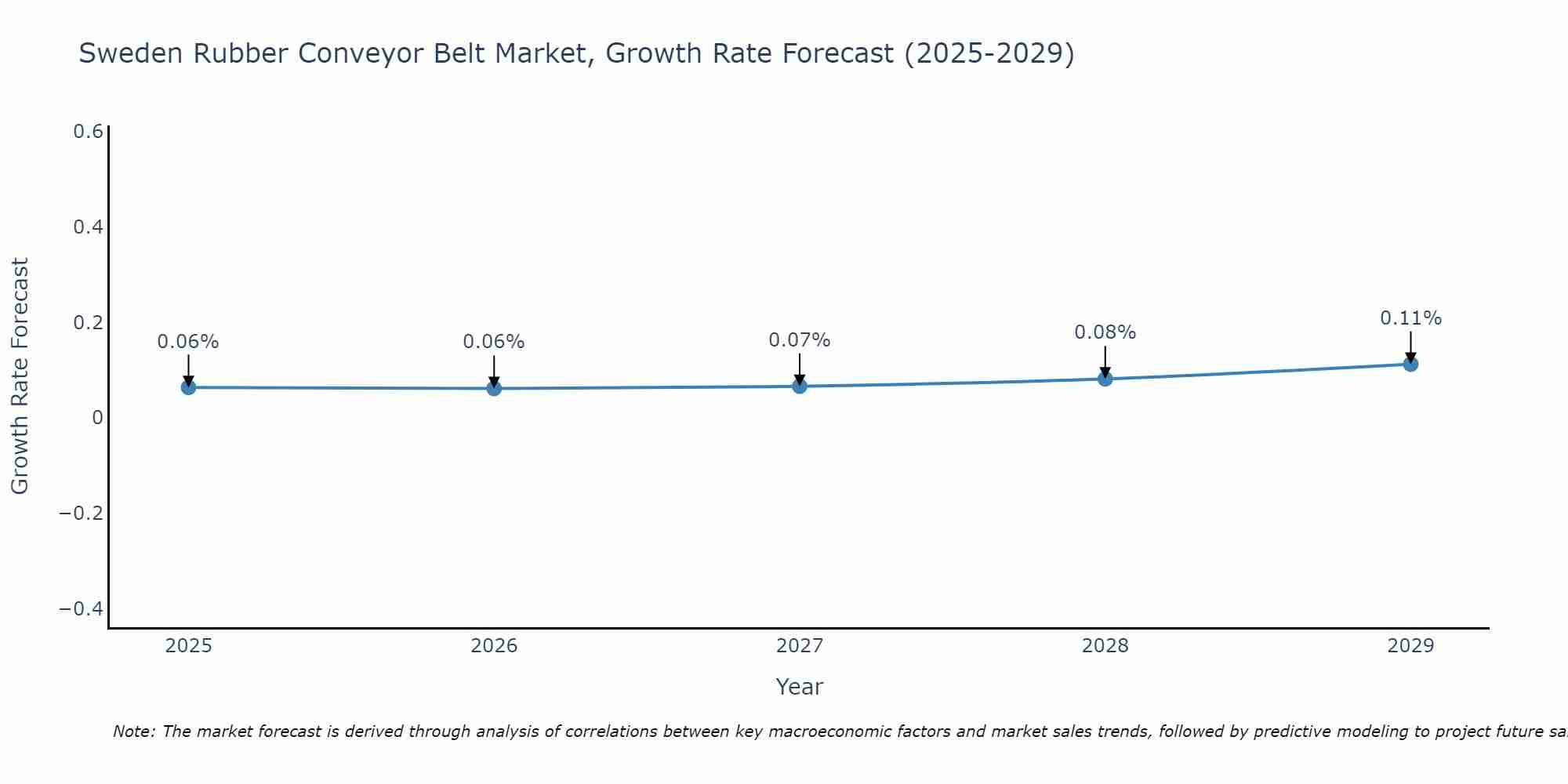 Sweden Rubber Conveyor Belt Market Growth Rate