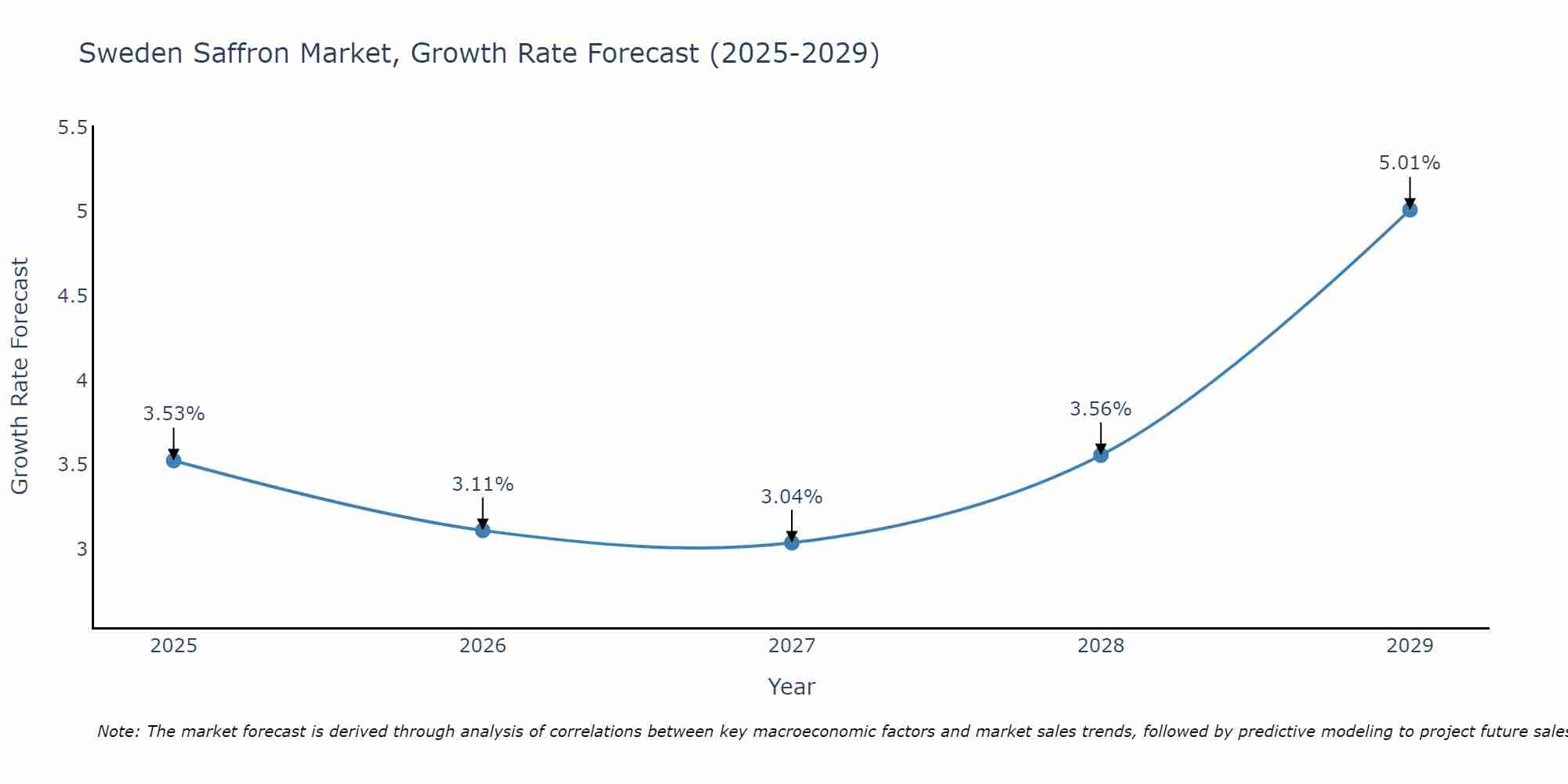 Sweden Saffron Market Growth Rate