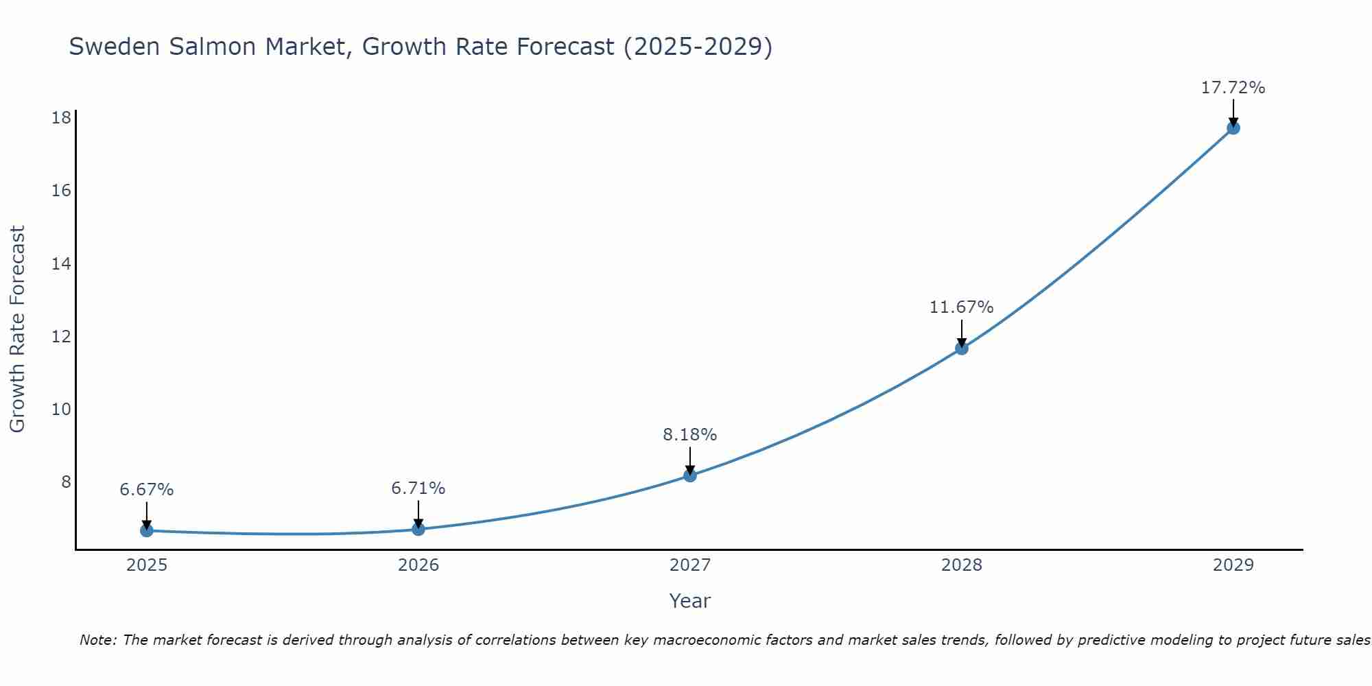 Sweden Salmon Market Growth Rate
