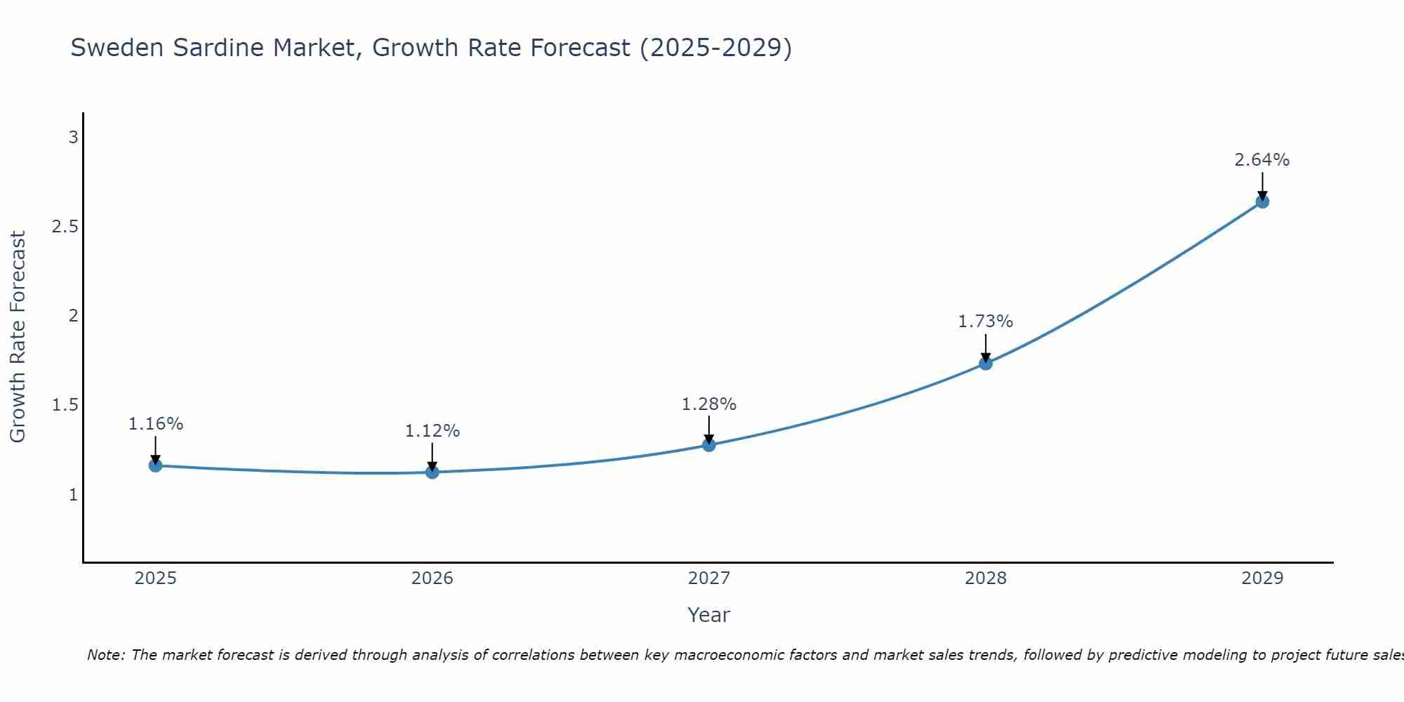 Sweden Sardine Market Growth Rate