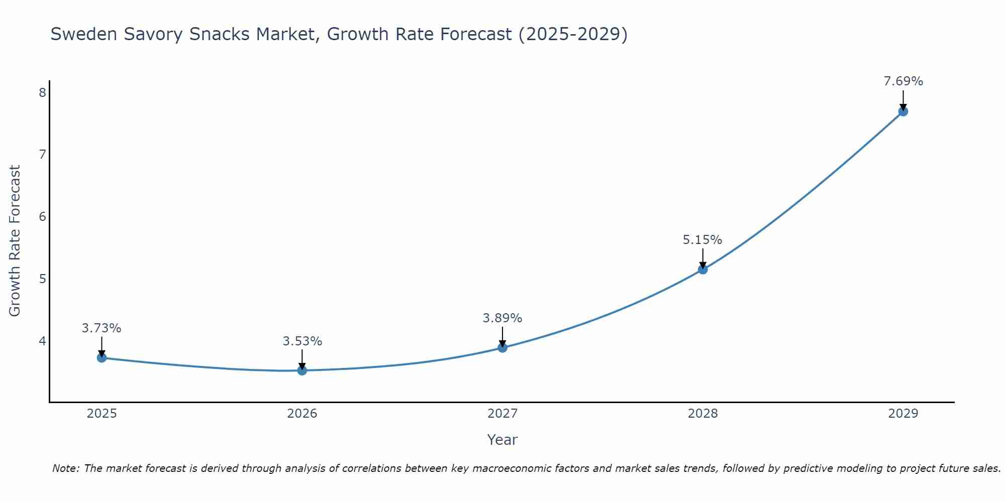Sweden Savory Snacks Market Growth Rate