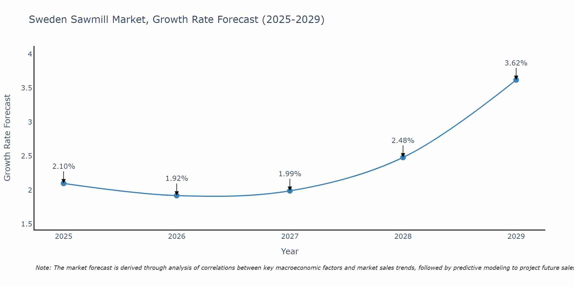 Sweden Sawmill Market Growth Rate