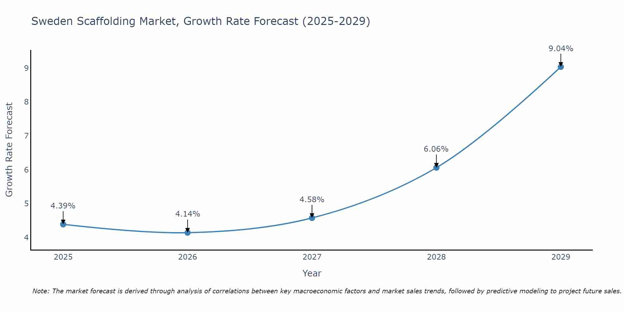 Sweden Scaffolding Market Growth Rate
