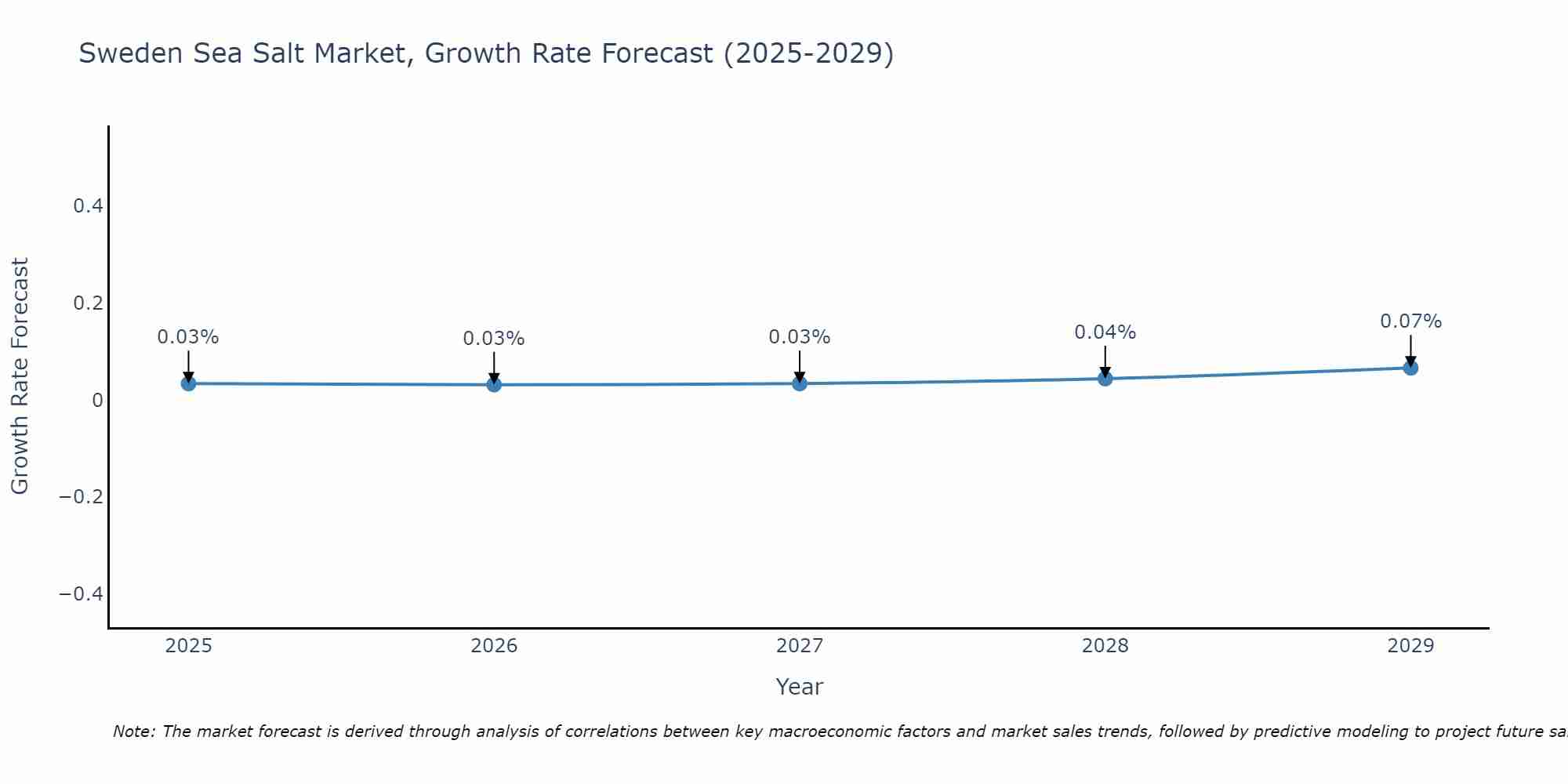 Sweden Sea Salt Market Growth Rate