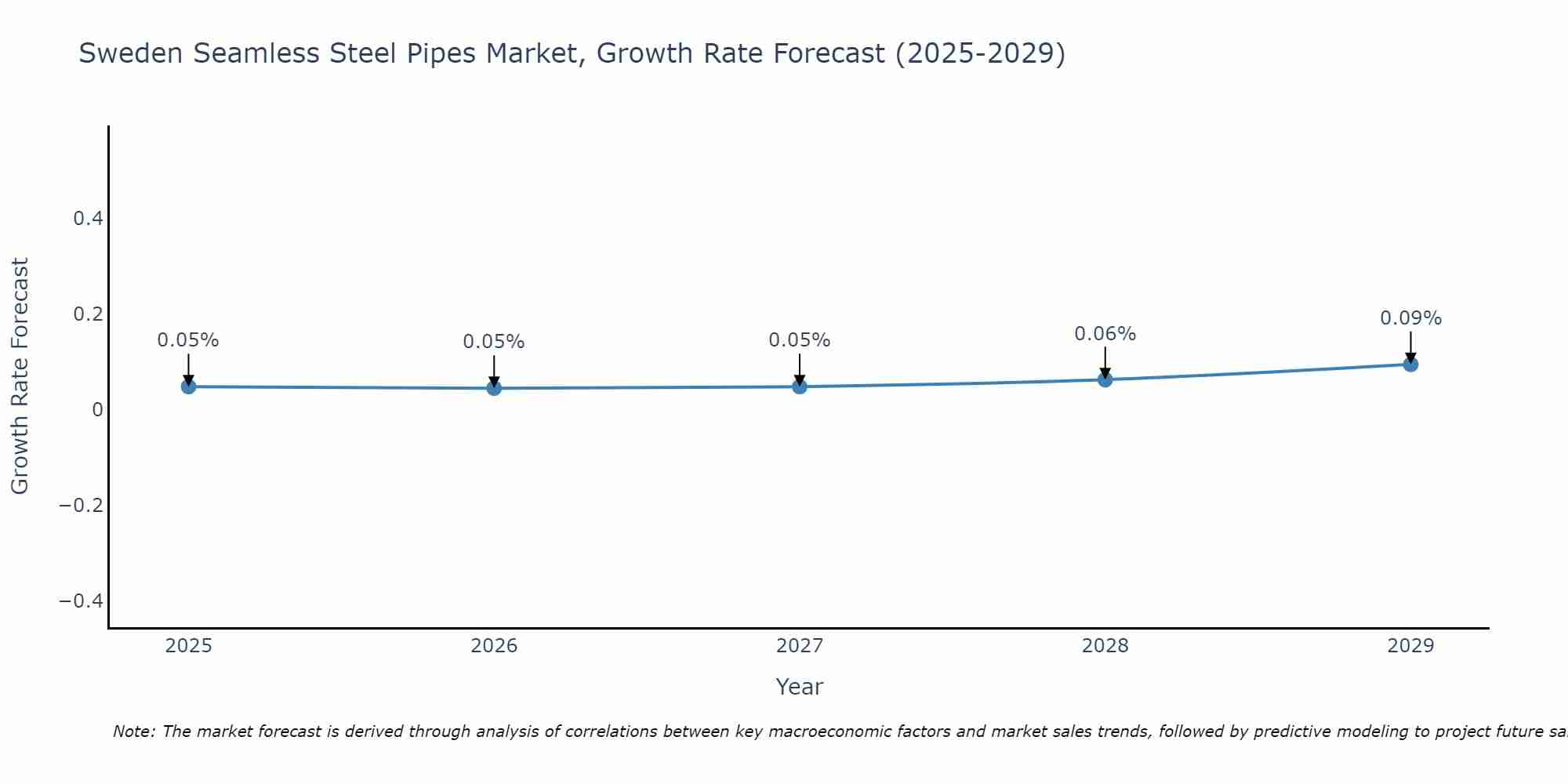 Sweden Seamless Steel Pipes Market Growth Rate