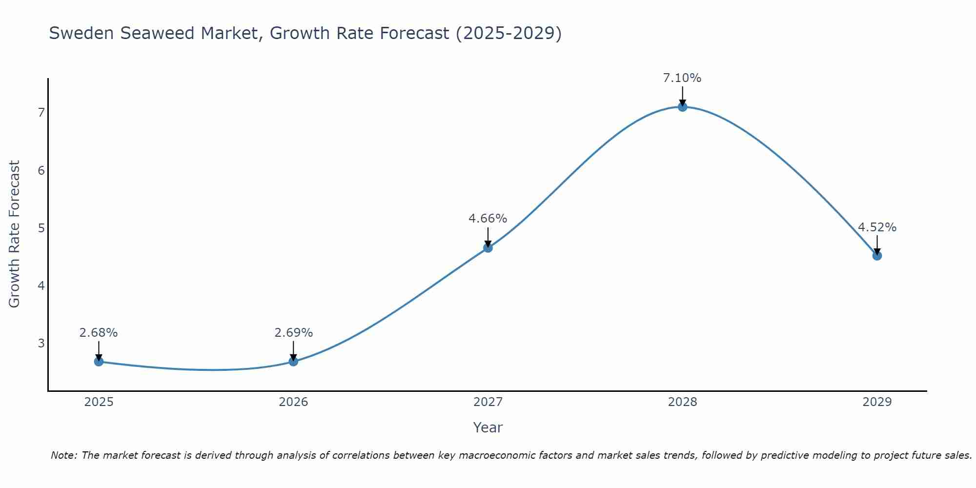 Sweden Seaweed Market Growth Rate