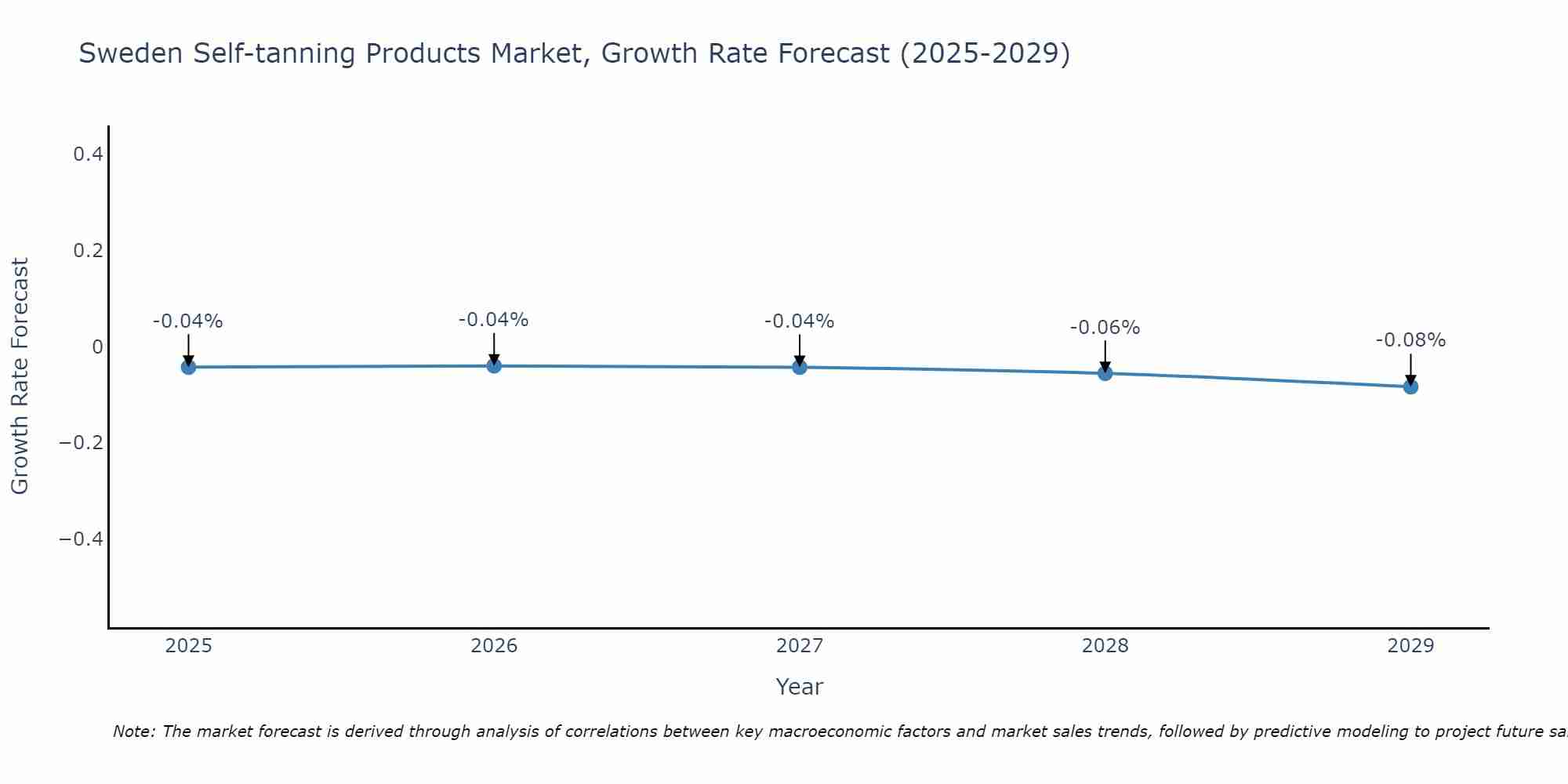 Sweden Self-tanning Products Market Growth Rate