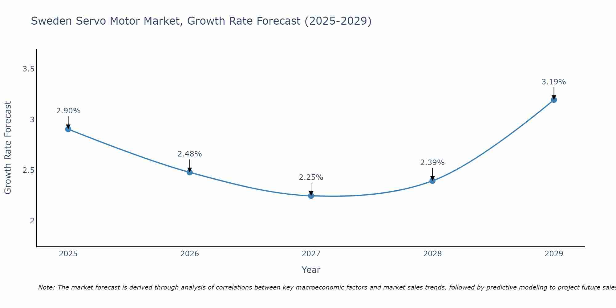 Sweden Servo Motor Market Growth Rate