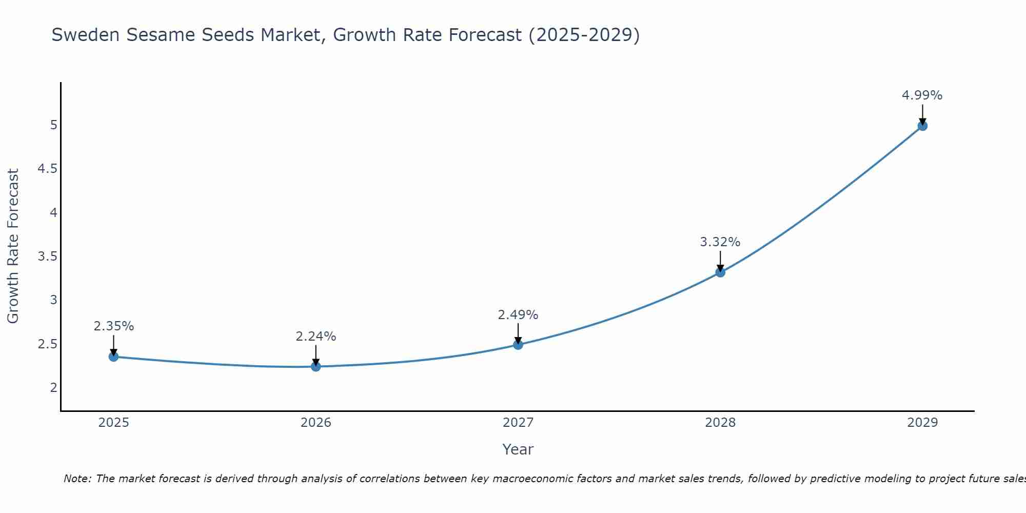 Sweden Sesame Seeds Market Growth Rate