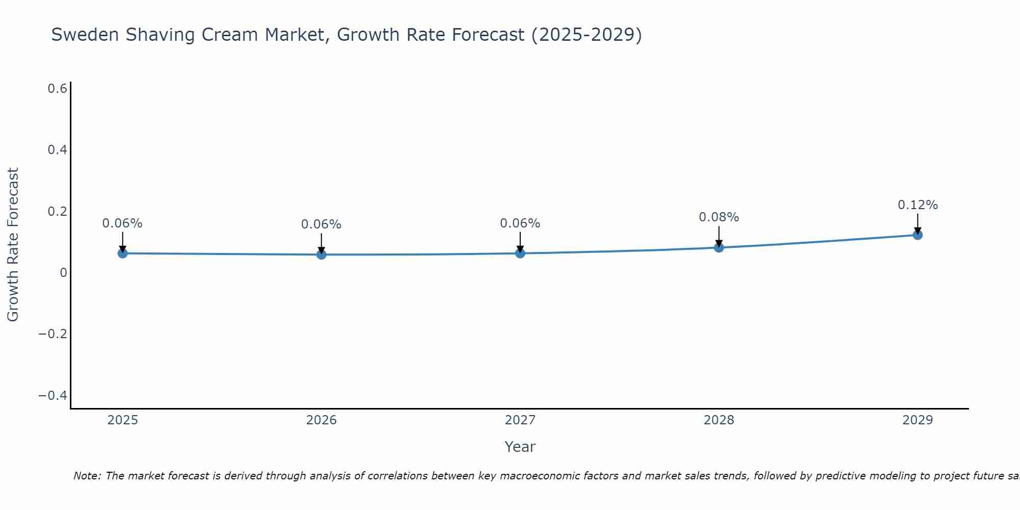 Sweden Shaving Cream Market Growth Rate