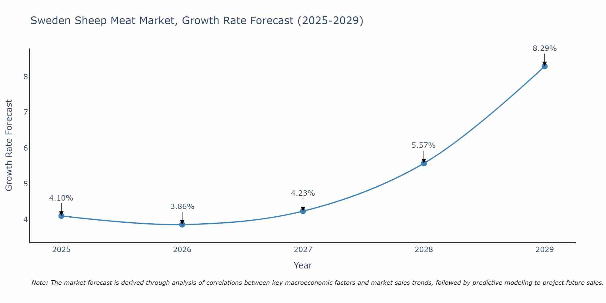 Sweden Sheep Meat Market Size Growth Rate