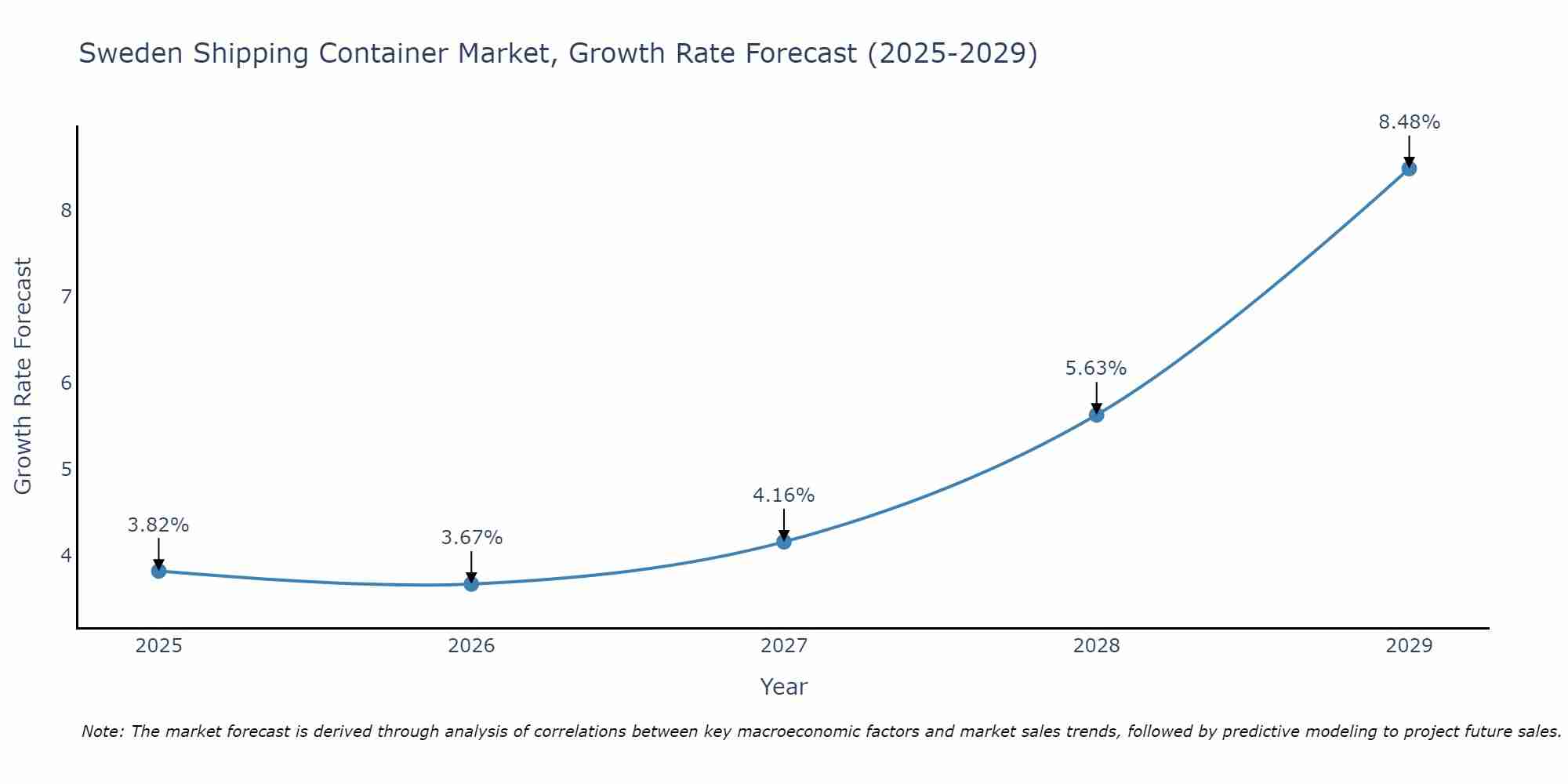 Sweden Shipping Container Market Growth Rate