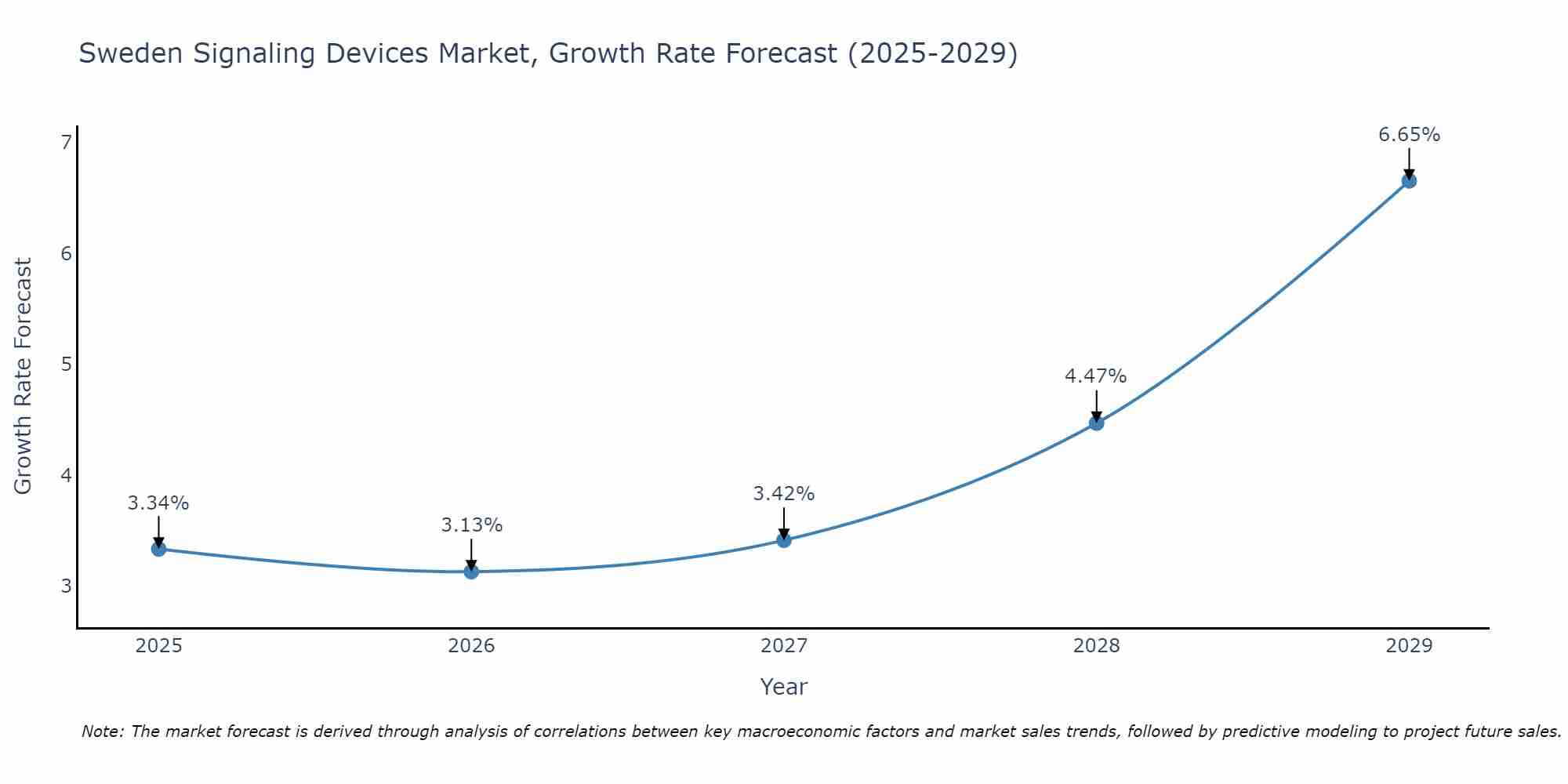 Sweden Signaling Devices Market Growth Rate