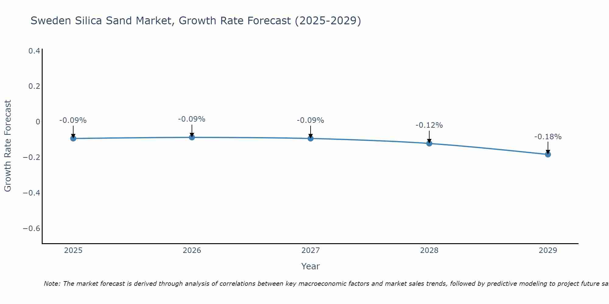 Sweden Silica Sand Market Growth Rate