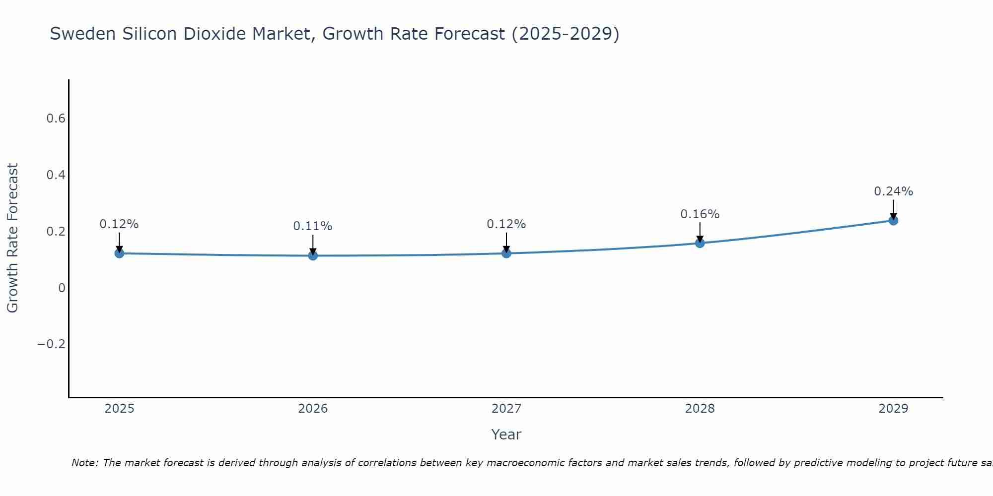 Sweden Silicon Dioxide Market Size Growth Rate