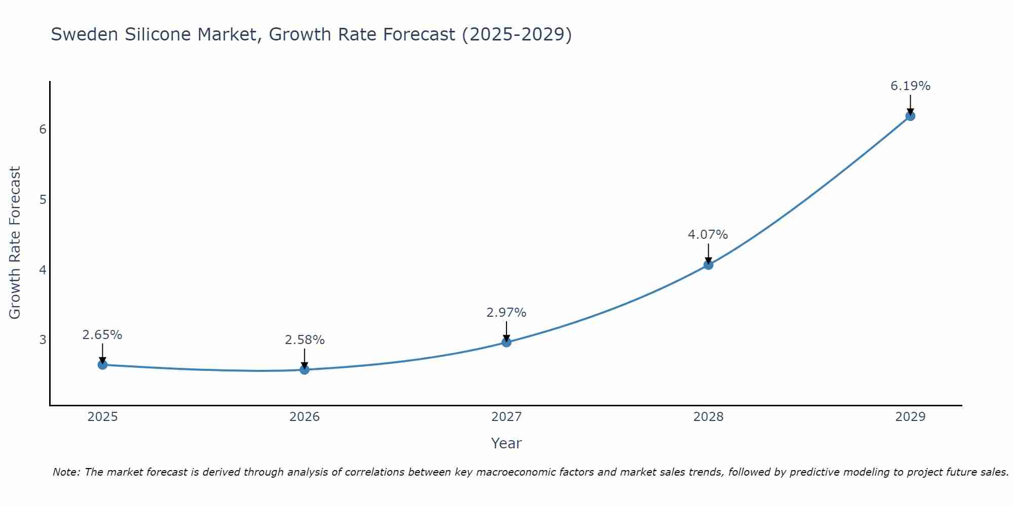 Sweden Silicone Market Growth Rate