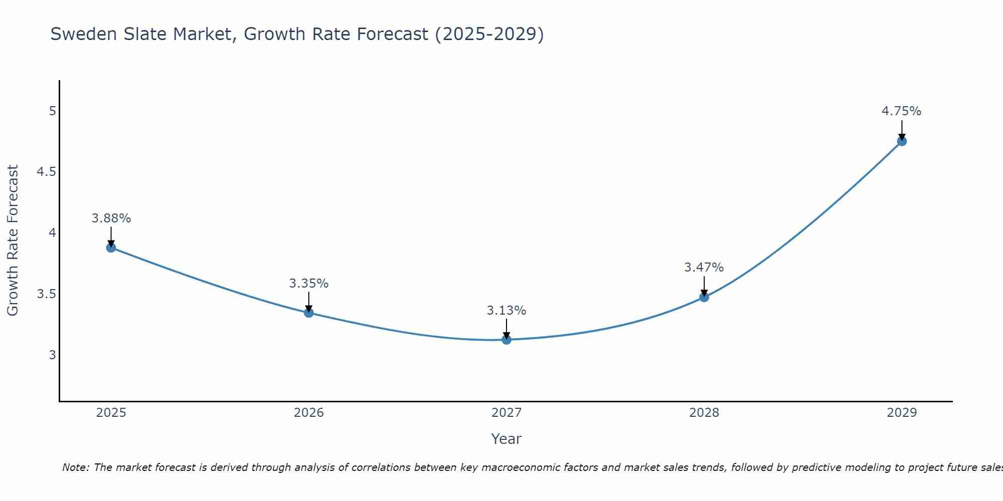Sweden Slate Market Growth Rate