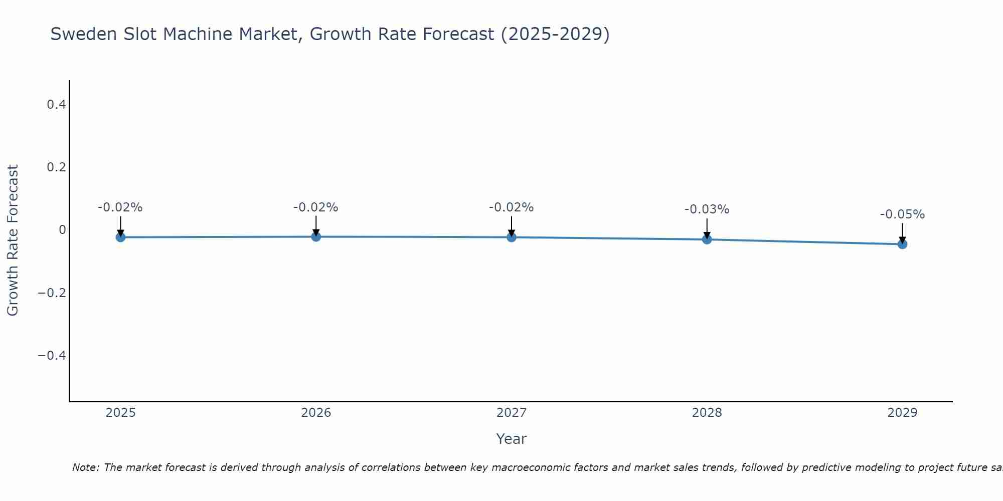 Sweden Slot Machine Market Growth Rate