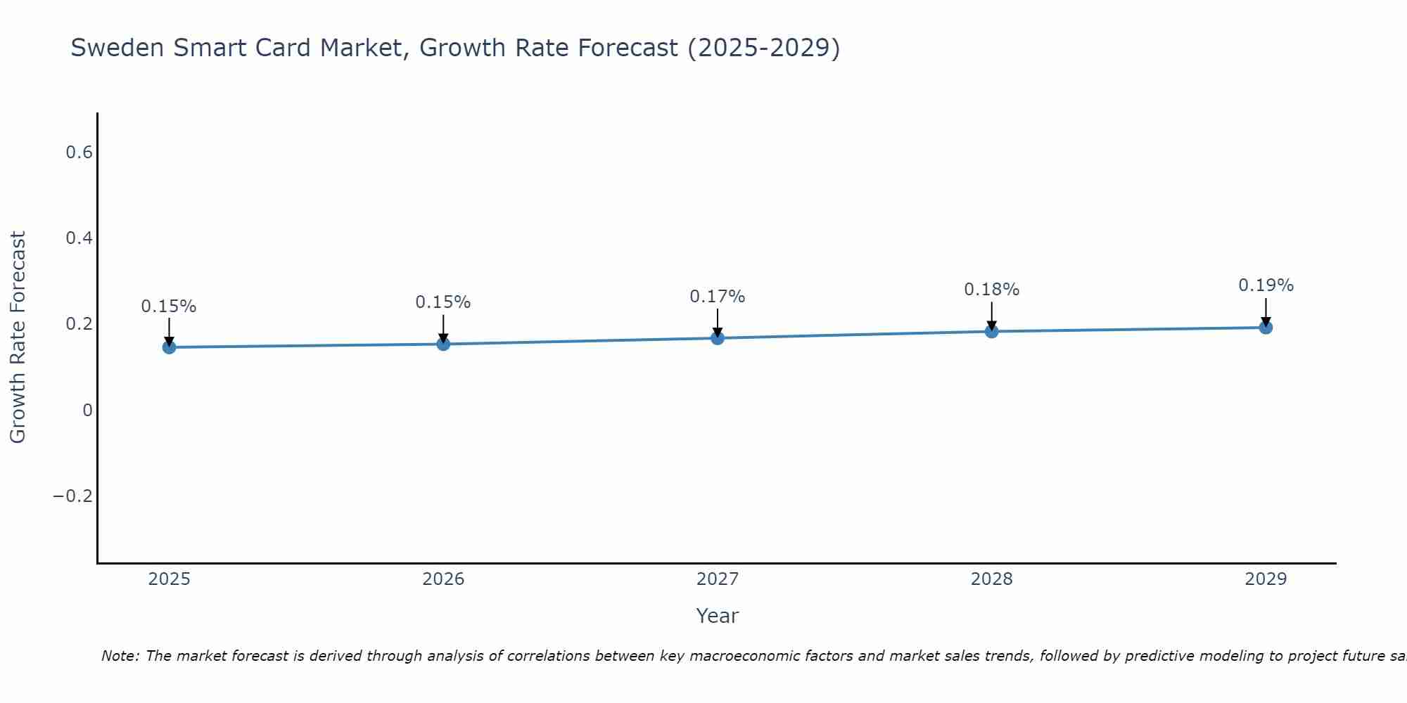Sweden Smart Card Market Growth Rate