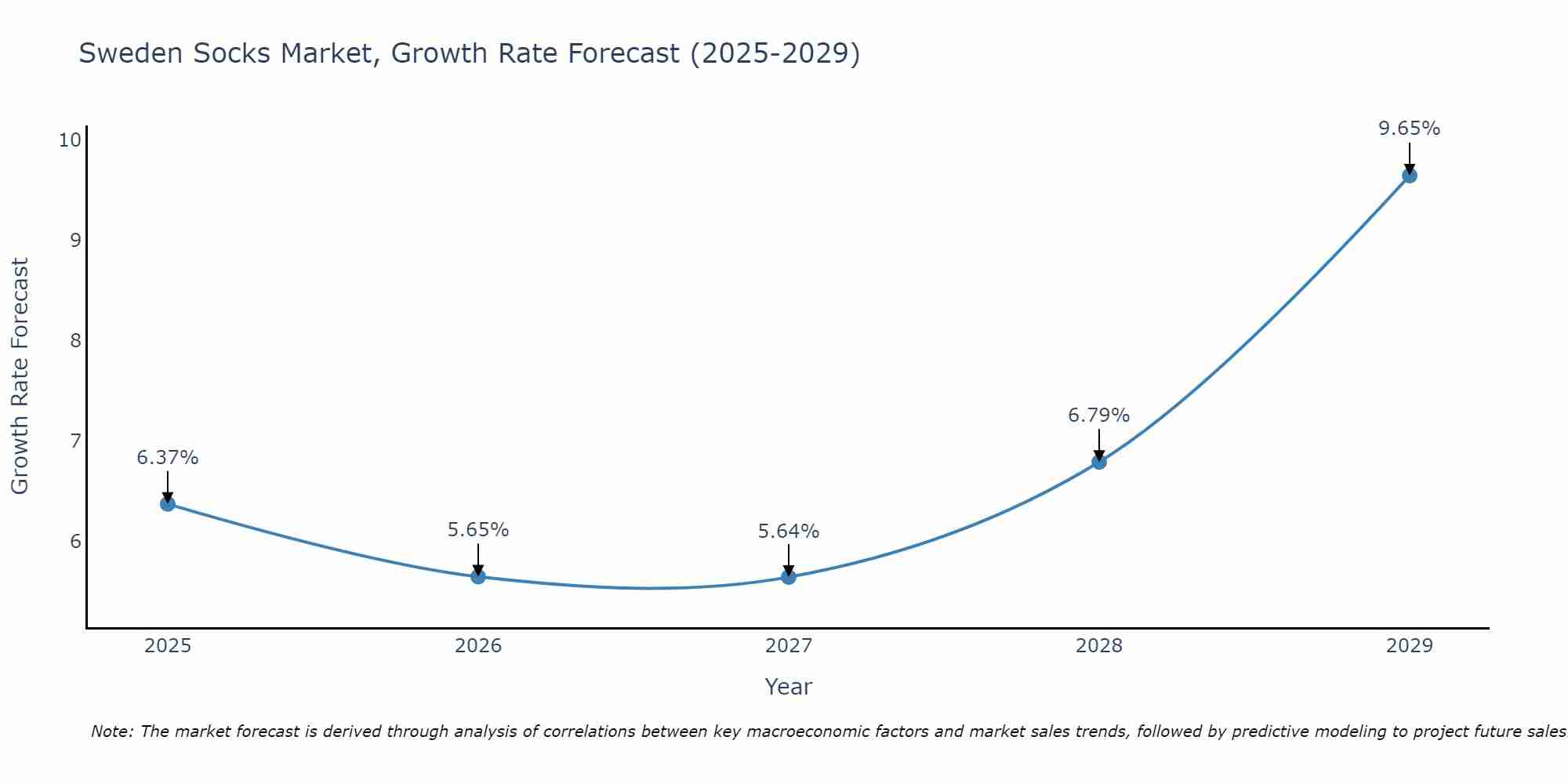 Sweden Socks Market Size Growth Rate