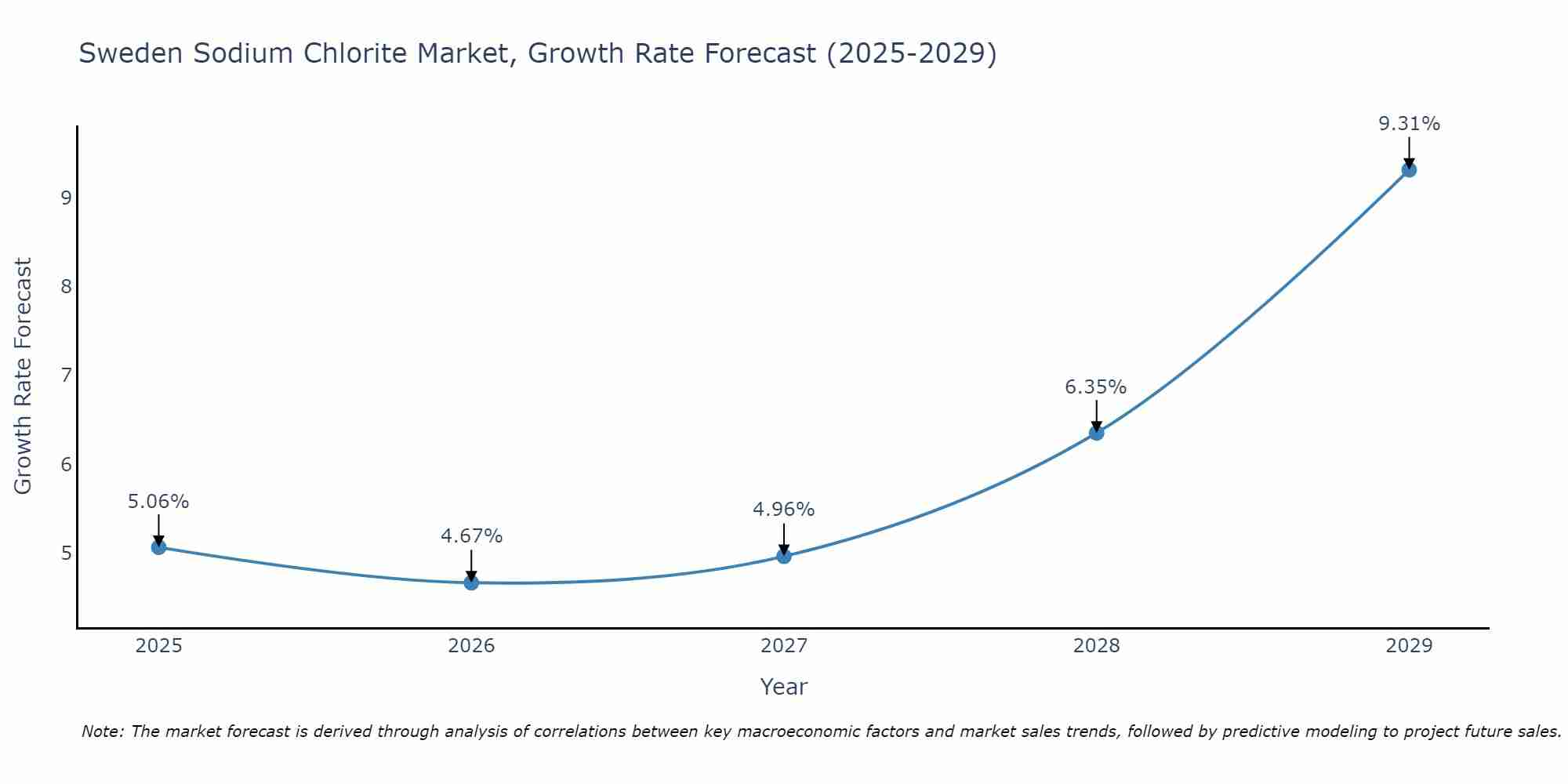 Sweden Sodium Chlorite Market Growth Rate