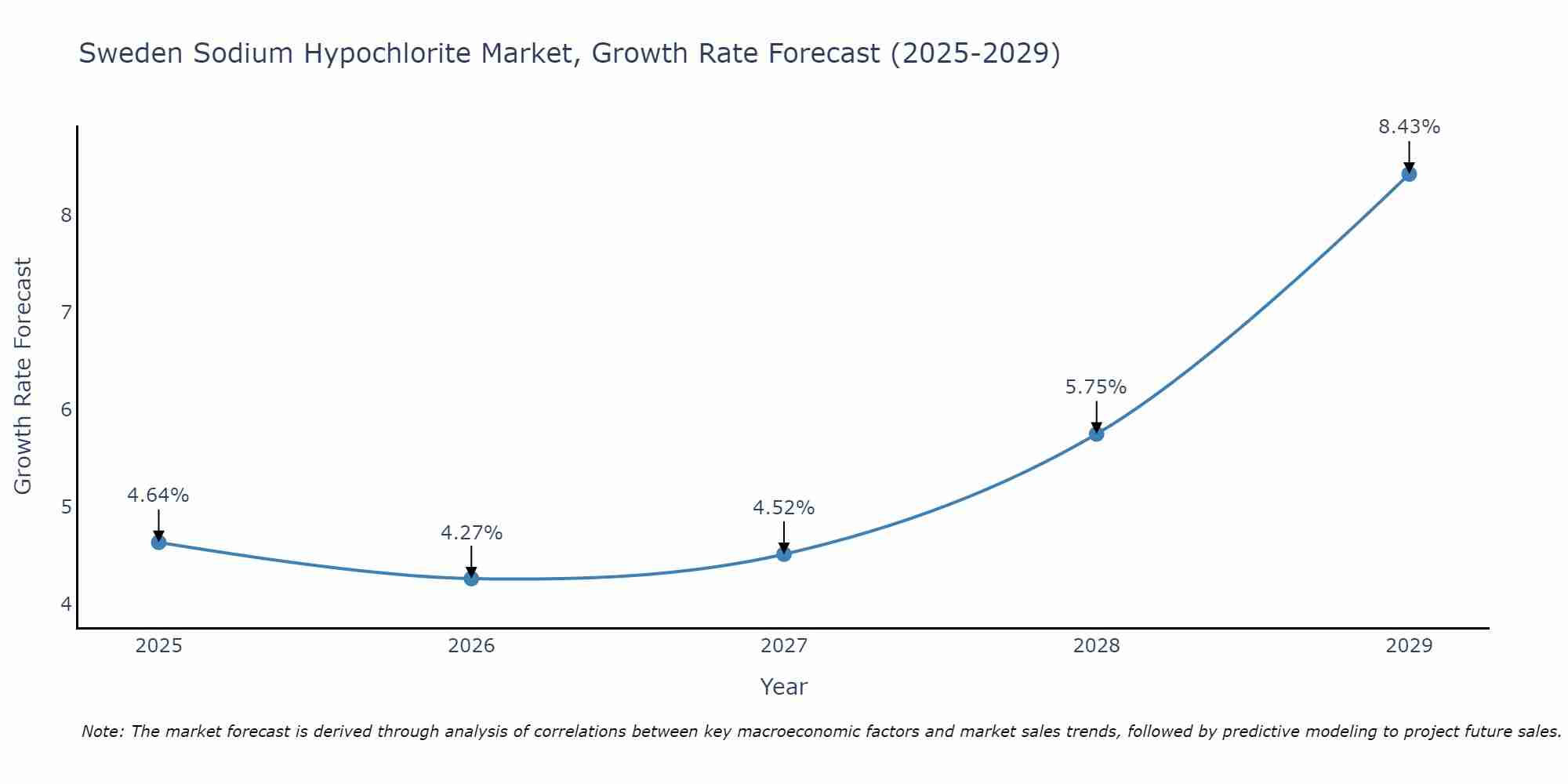 Sweden Sodium Hypochlorite Market Size Growth Rate