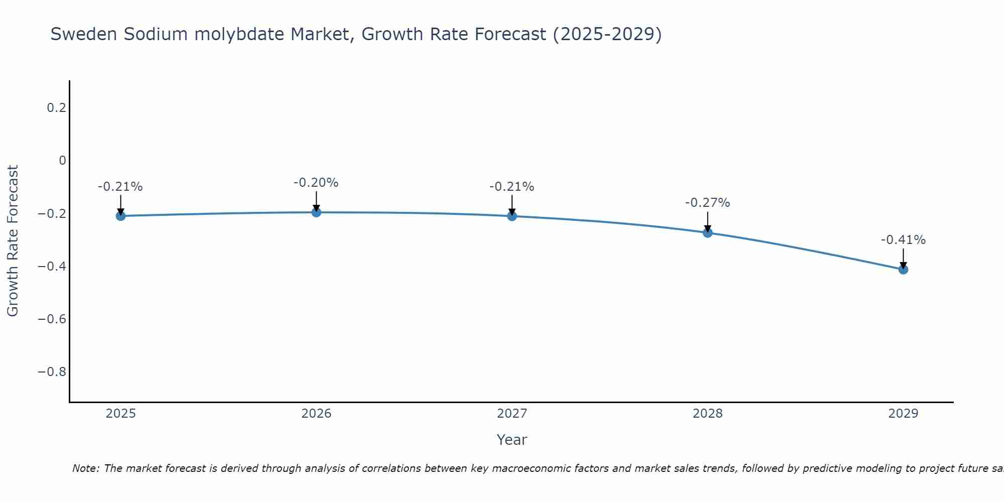Sweden Sodium molybdate Market Growth Rate
