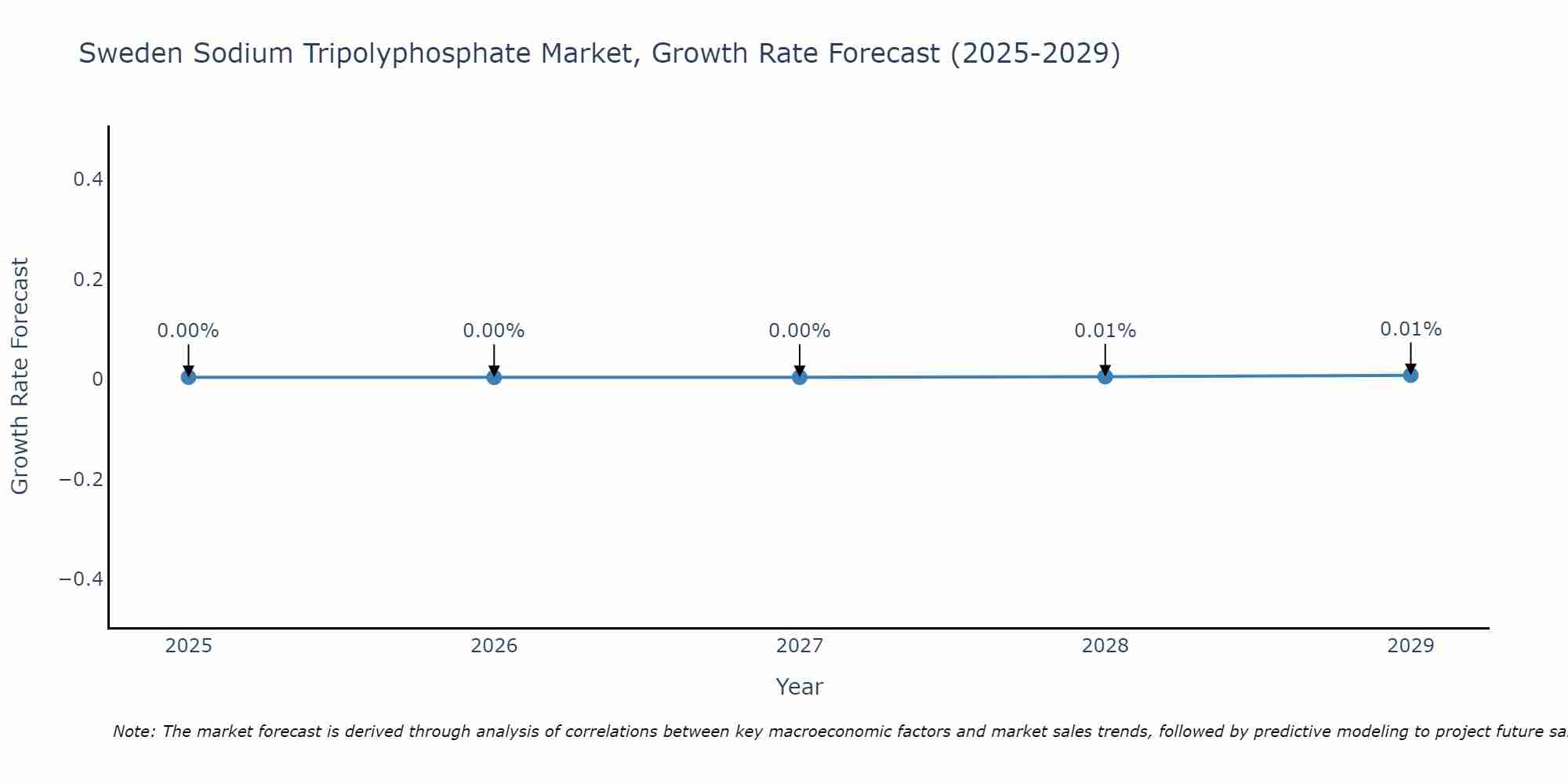 Sweden Sodium Tripolyphosphate Market Growth Rate
