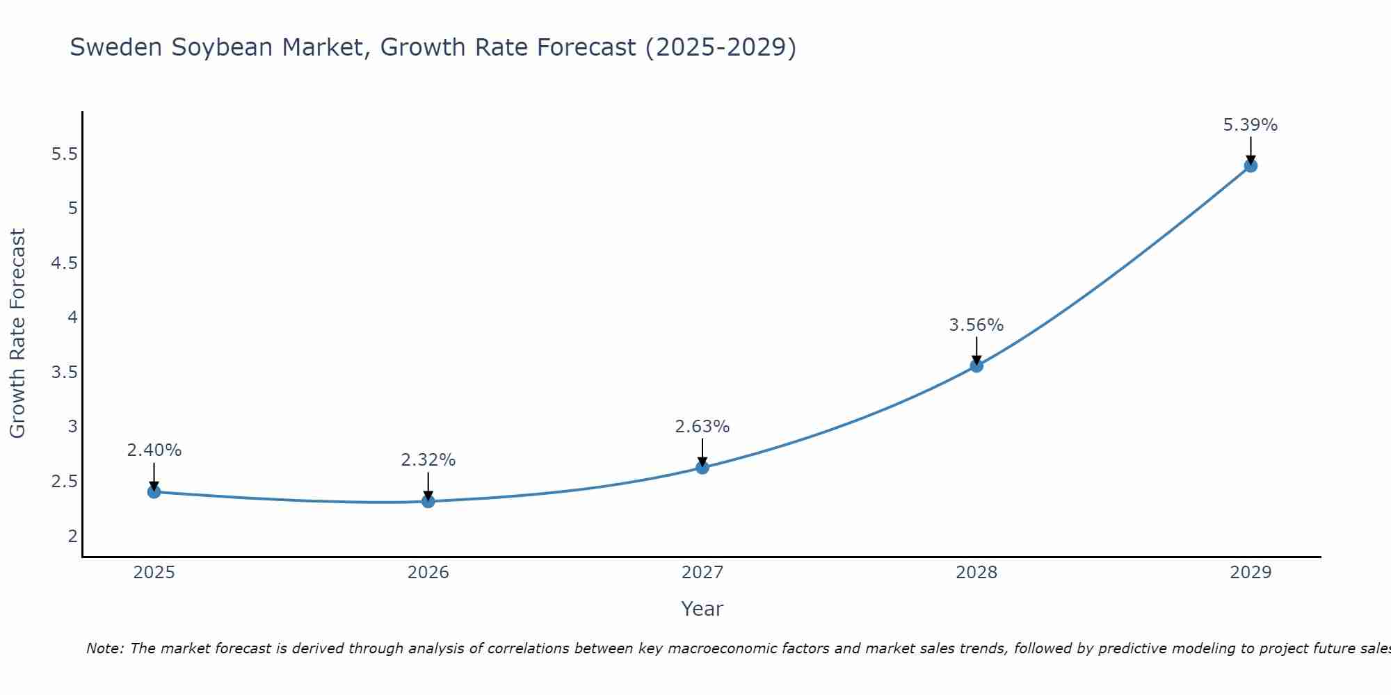 Sweden Soybean Market Growth Rate