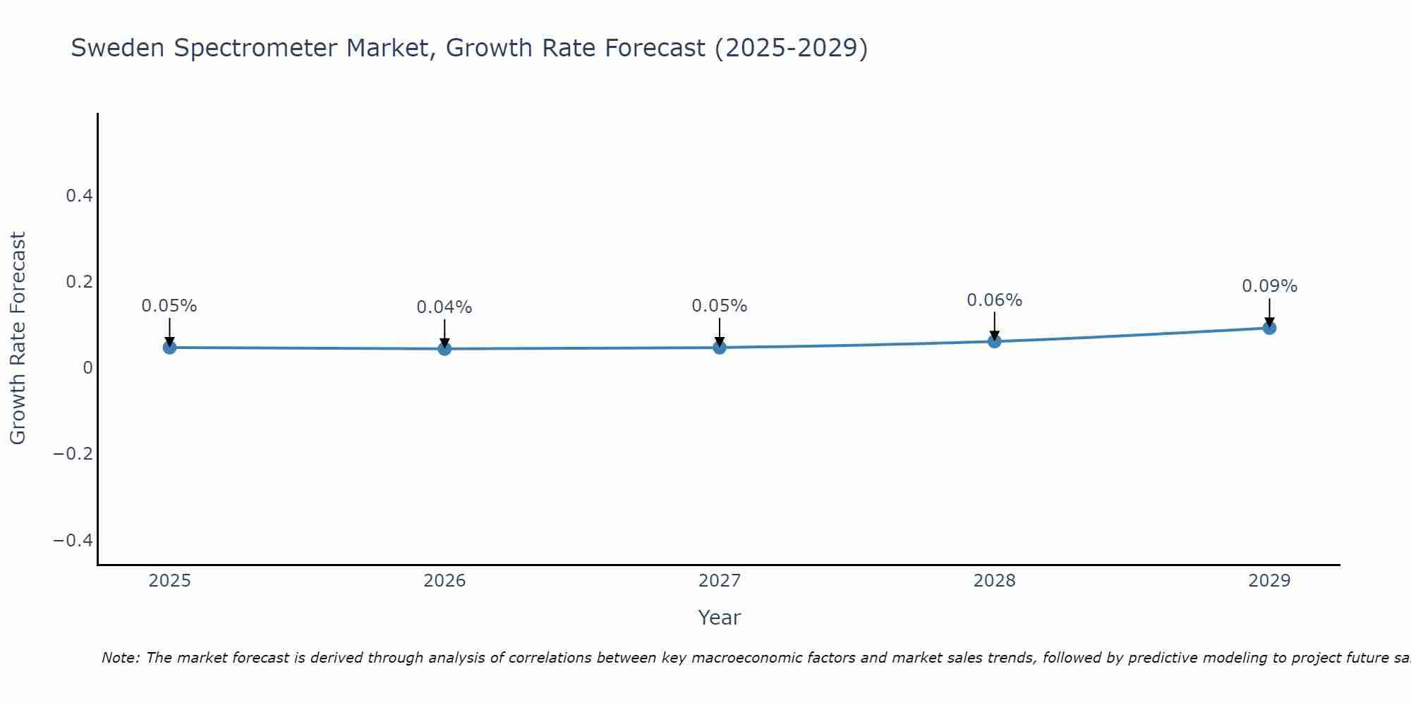 Sweden Spectrometer Market Size Growth Rate