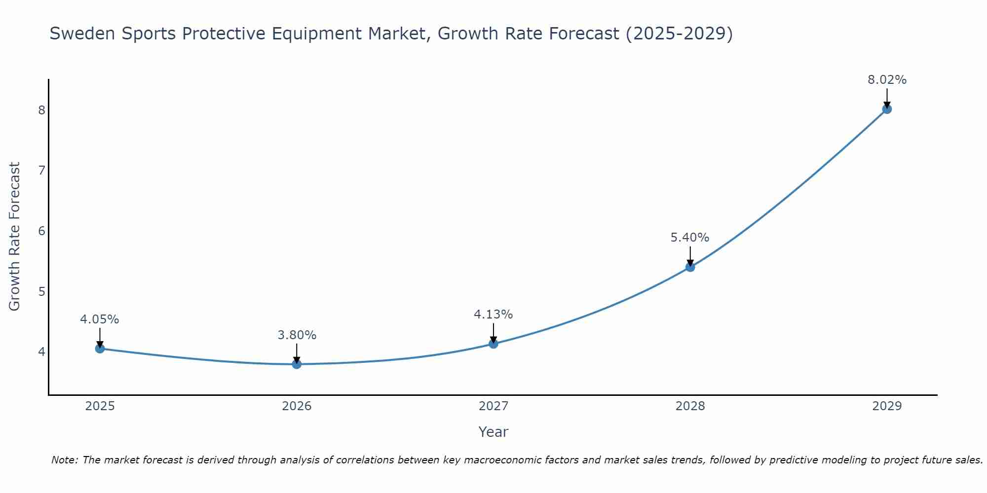 Sweden Sports Protective Equipment Market Growth Rate