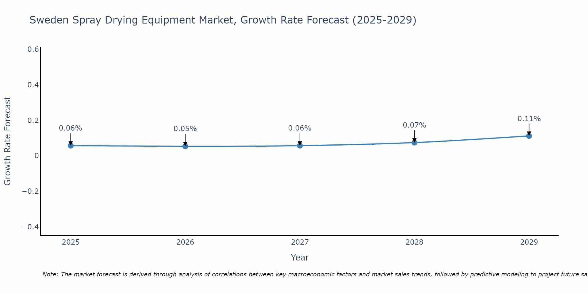 Sweden Spray Drying Equipment Market Size Growth Rate