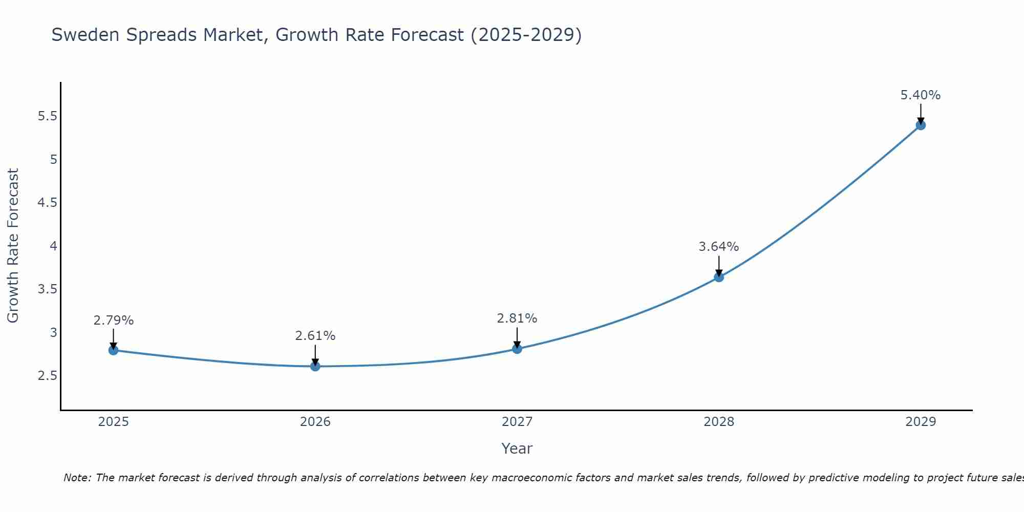Sweden Spreads Market Growth Rate
