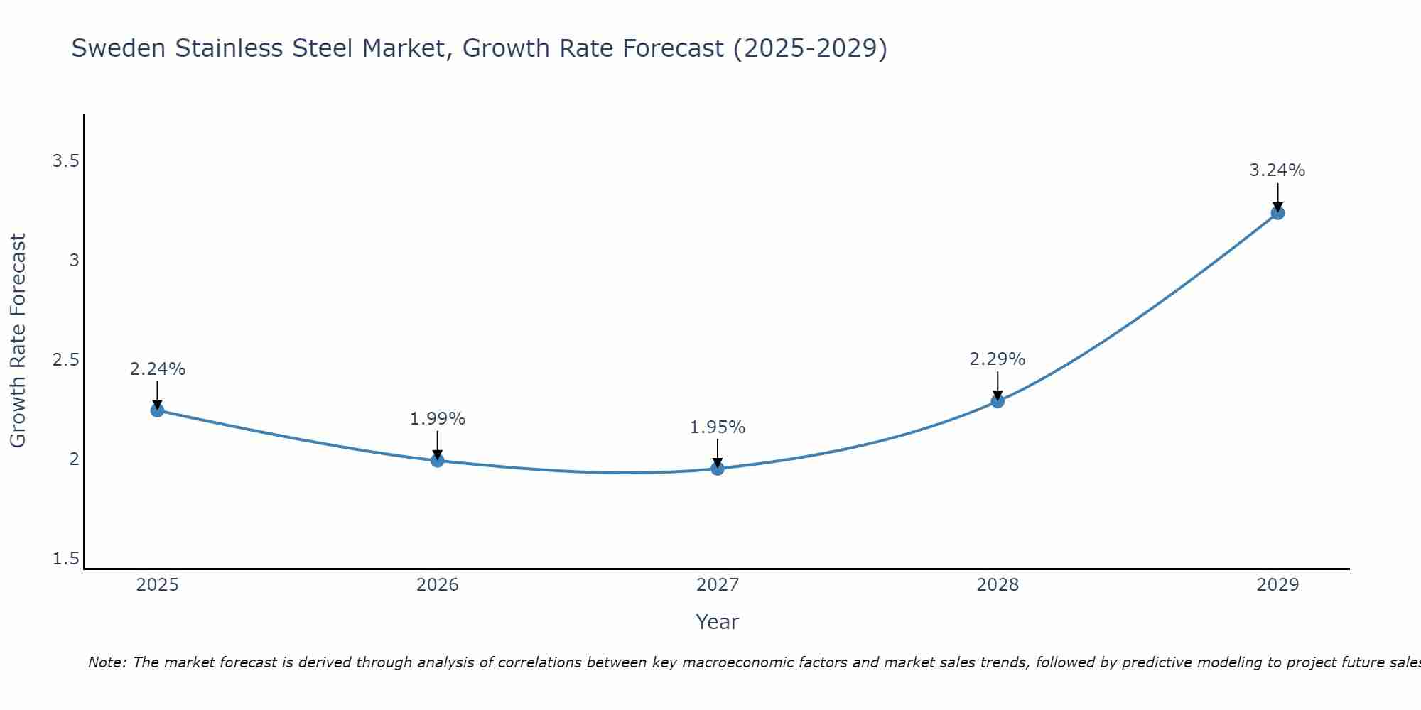 Sweden Stainless Steel Market Growth Rate